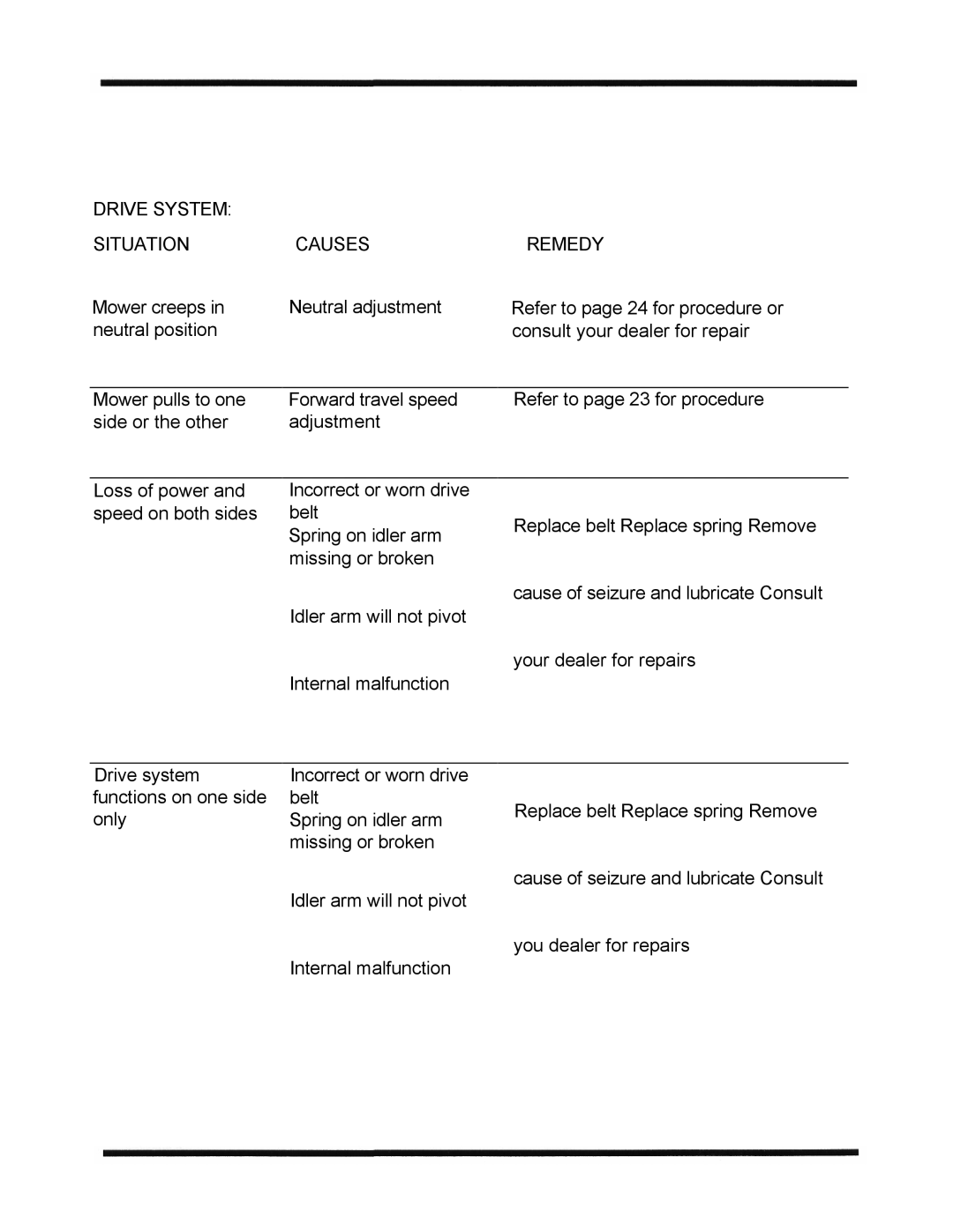 Dixon ZTR 4515K, 1998 manual Drive System Situation Causes Remedy 