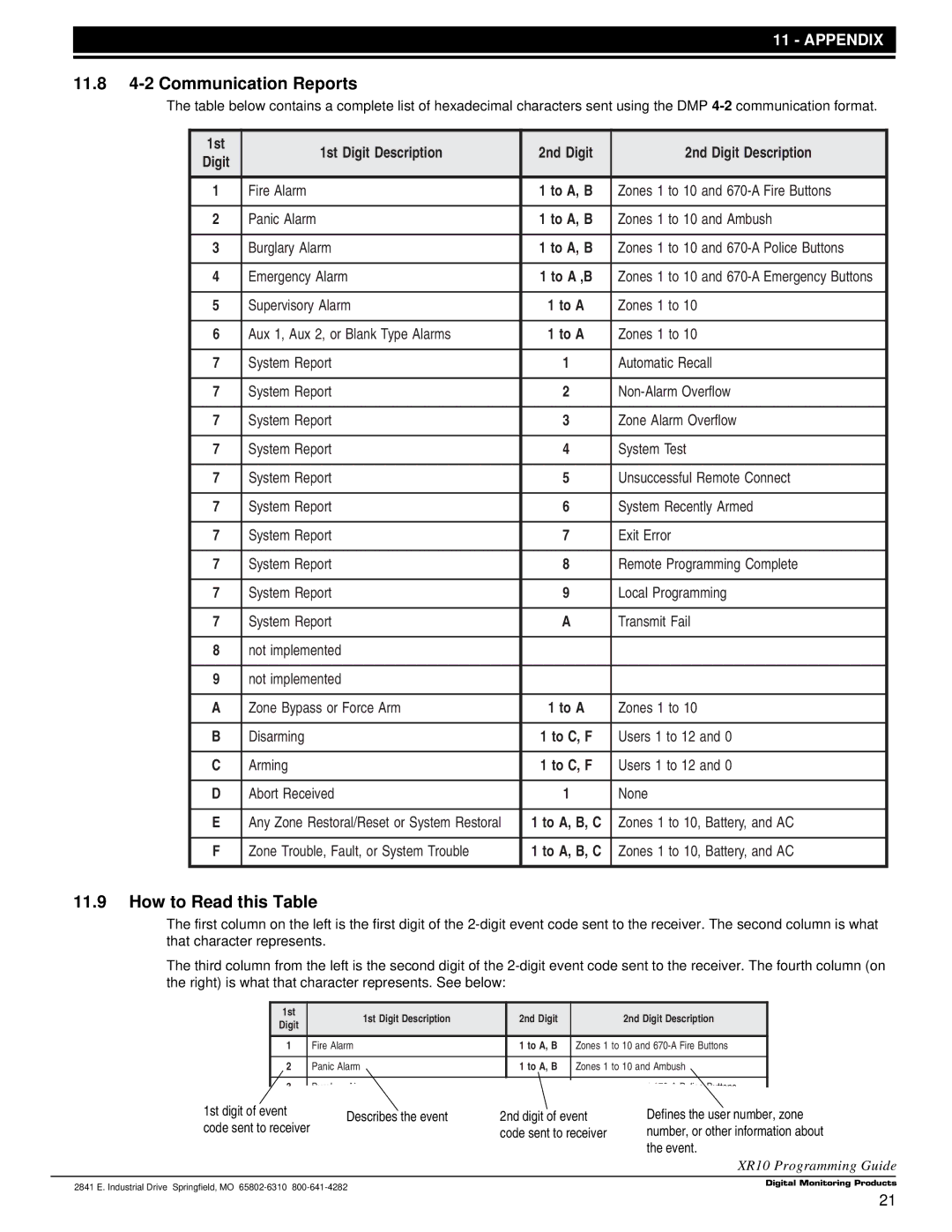 DMP Electronics Command Processor Panel, XR10 manual 11.8 4-2 Communication Reports, How to Read this Table 