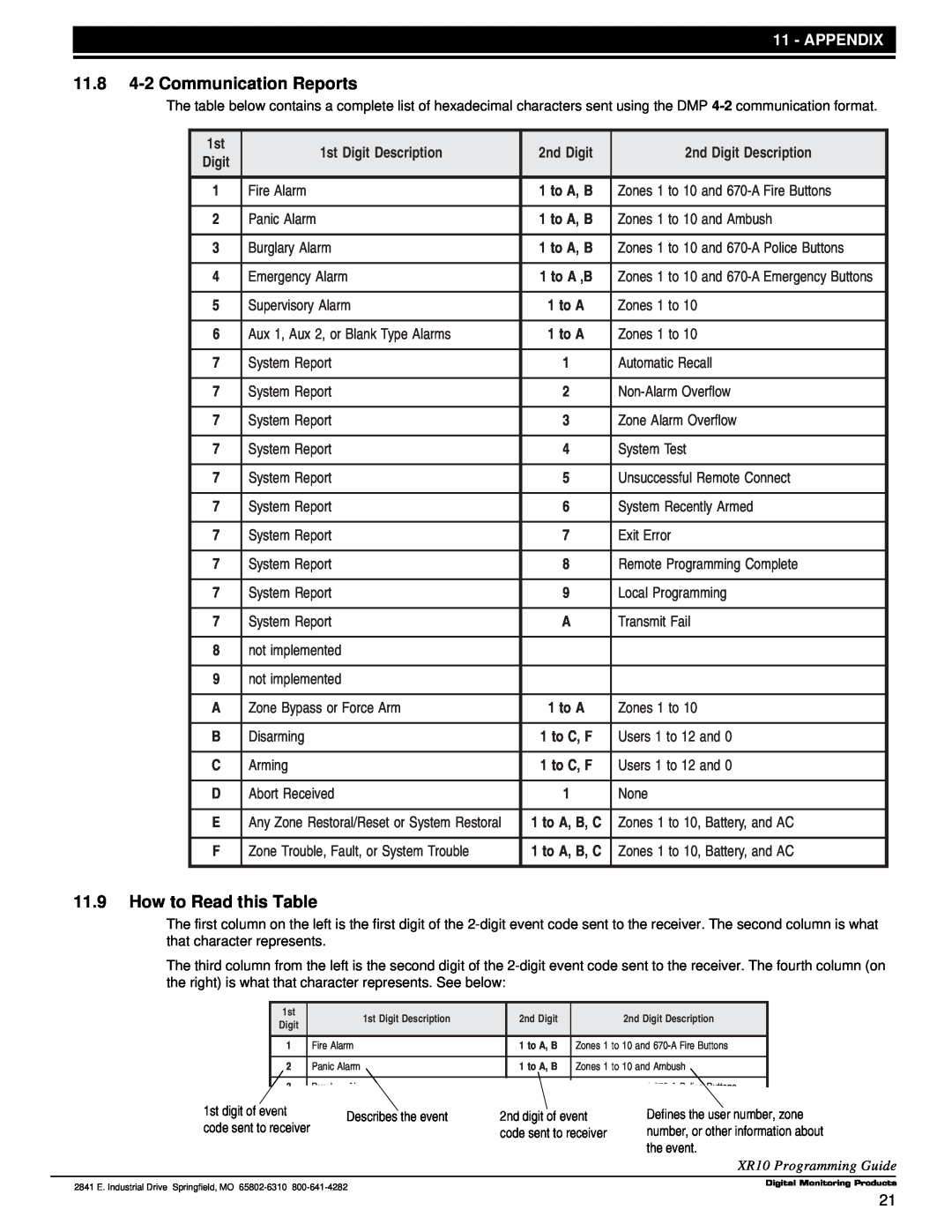 DMP Electronics Command Processor Panel 11.84-2Communication Reports, 11.9How to Read this Table, Appendix, 2nd Digit 