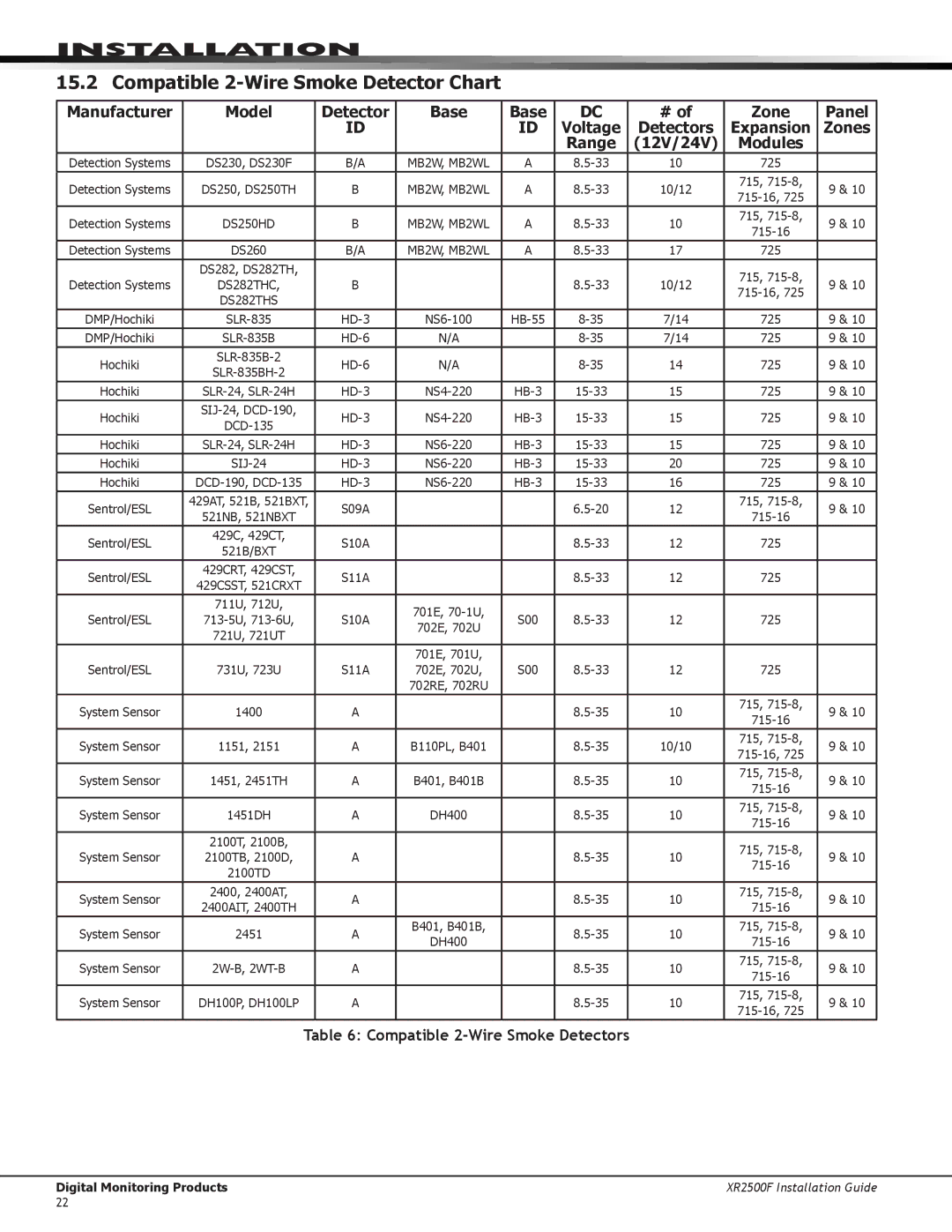 DMP Electronics XR2500F manual Compatible 2-Wire Smoke Detector Chart, DS250HD 