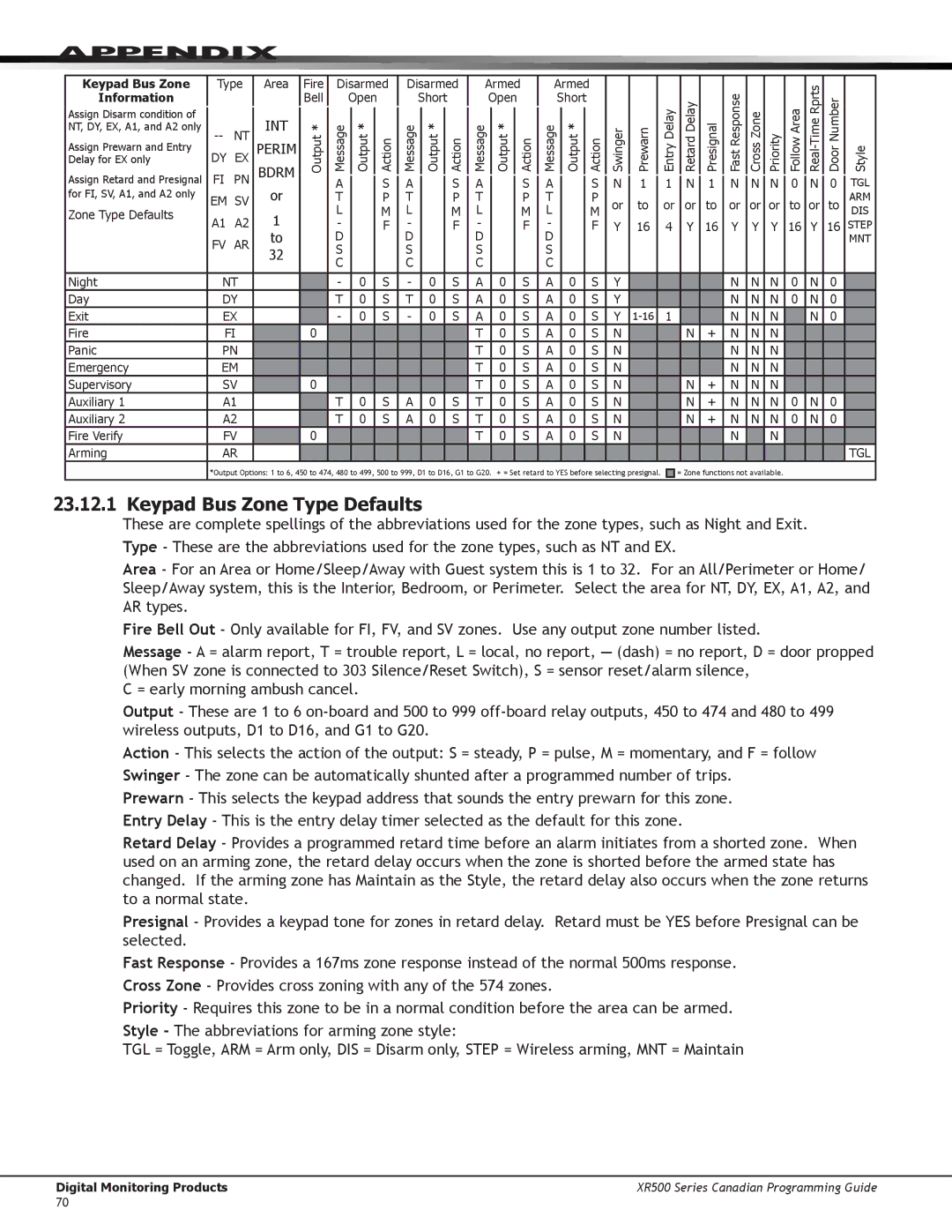 DMP Electronics XR500 manual Keypad Bus Zone Type Defaults, Keypad Bus Zone Information 