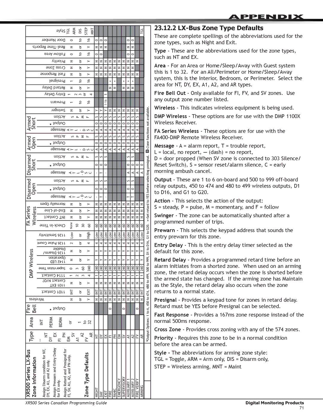 DMP Electronics XR500 manual LX-Bus Zone Type Defaults 