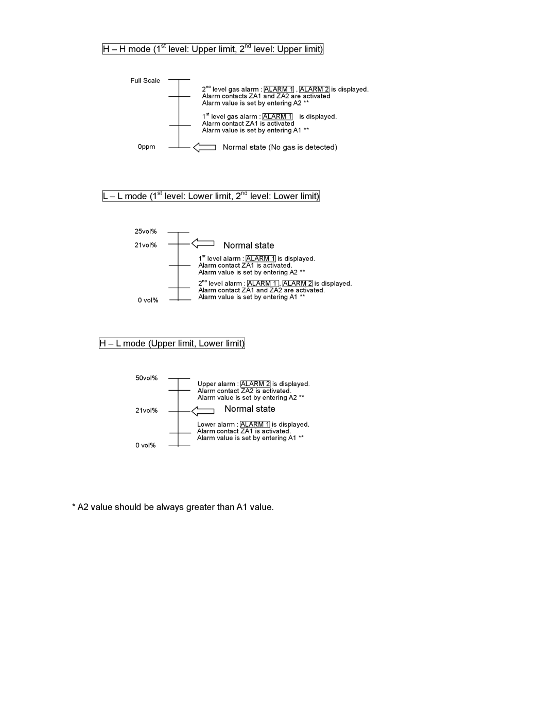 DOD PS-7 operation manual Mode 1st level Lower limit, 2nd level Lower limit 