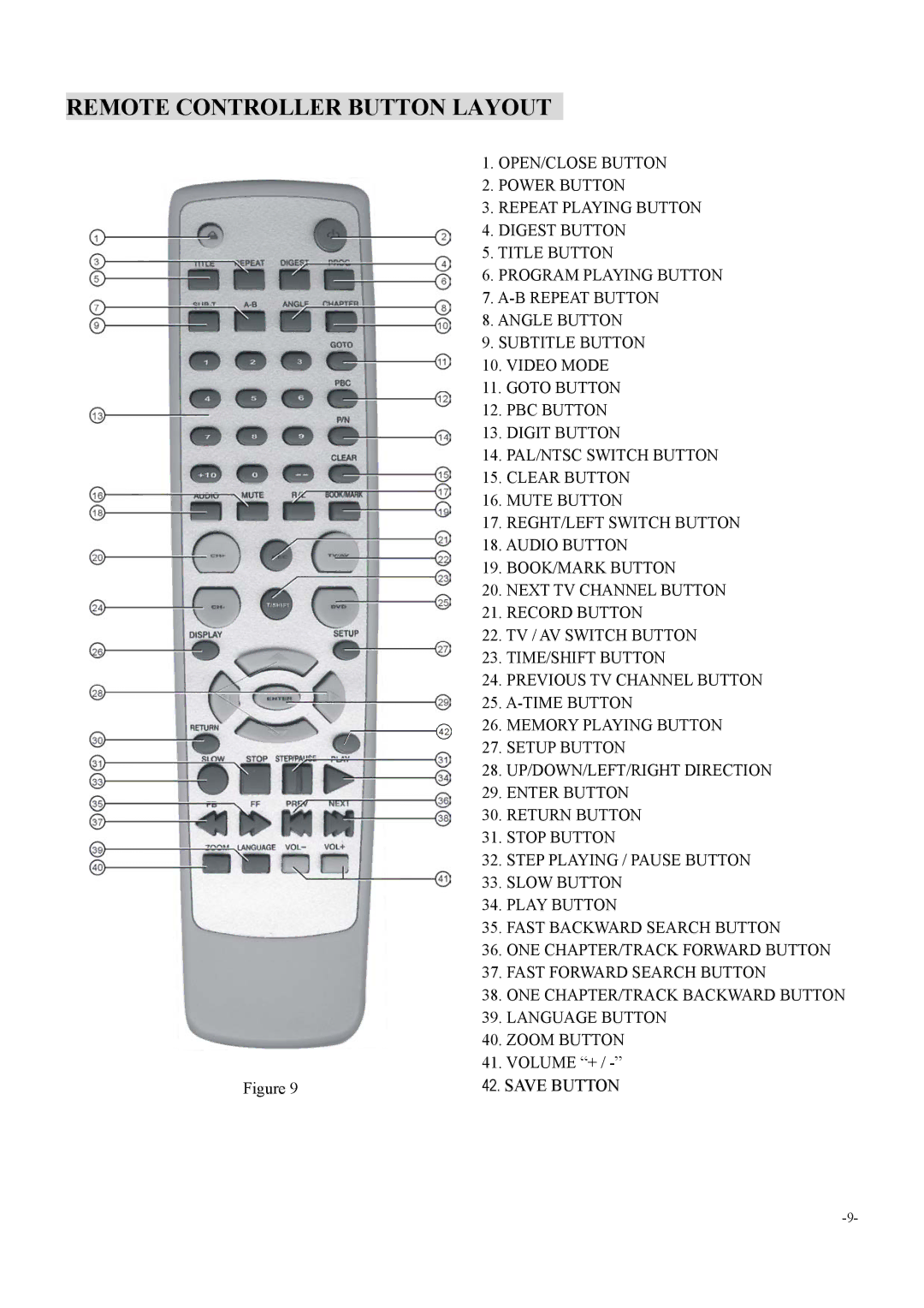 Dolby Laboratories 6000 user manual Remote Controller Button Layout 