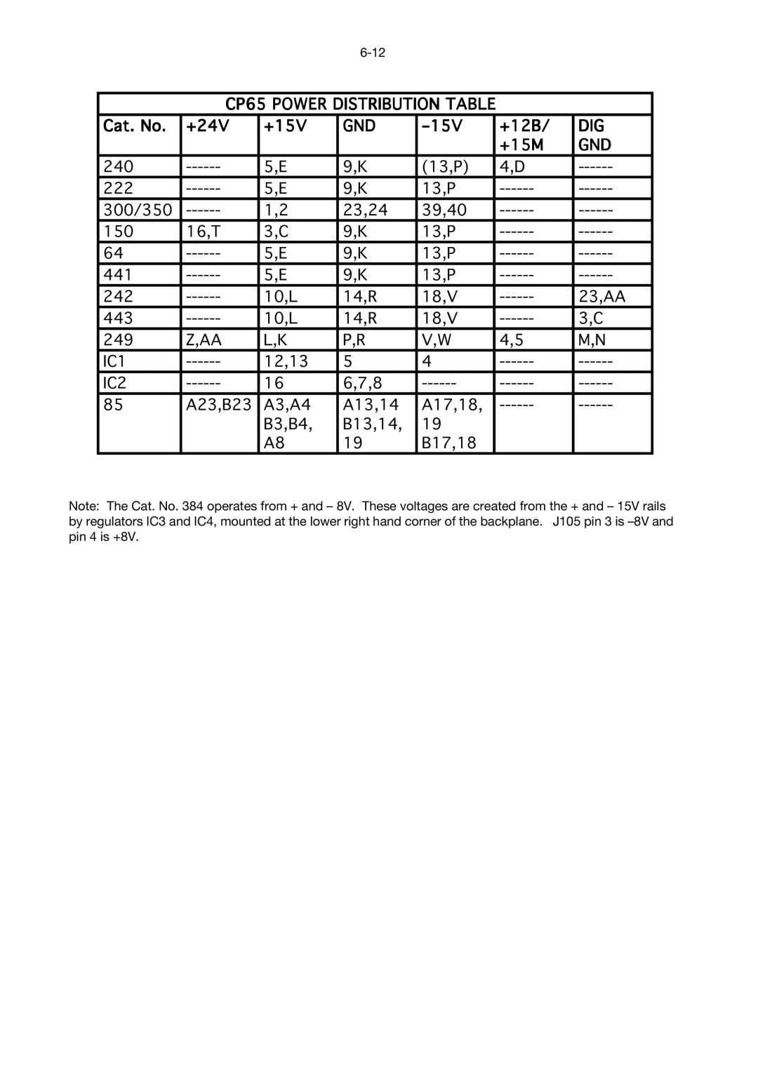 Dolby Laboratories CP65 manual Cat. No +24V +15V, 15V +12B, +15M 