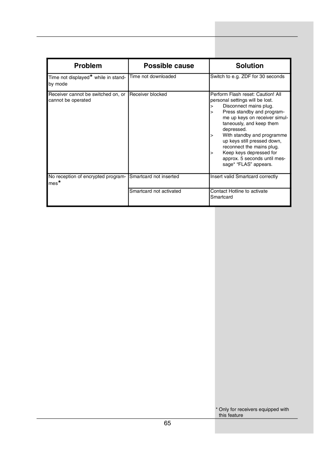 Dolby Laboratories Digital-Satellite-Receiver manual Problem Possible cause Solution 