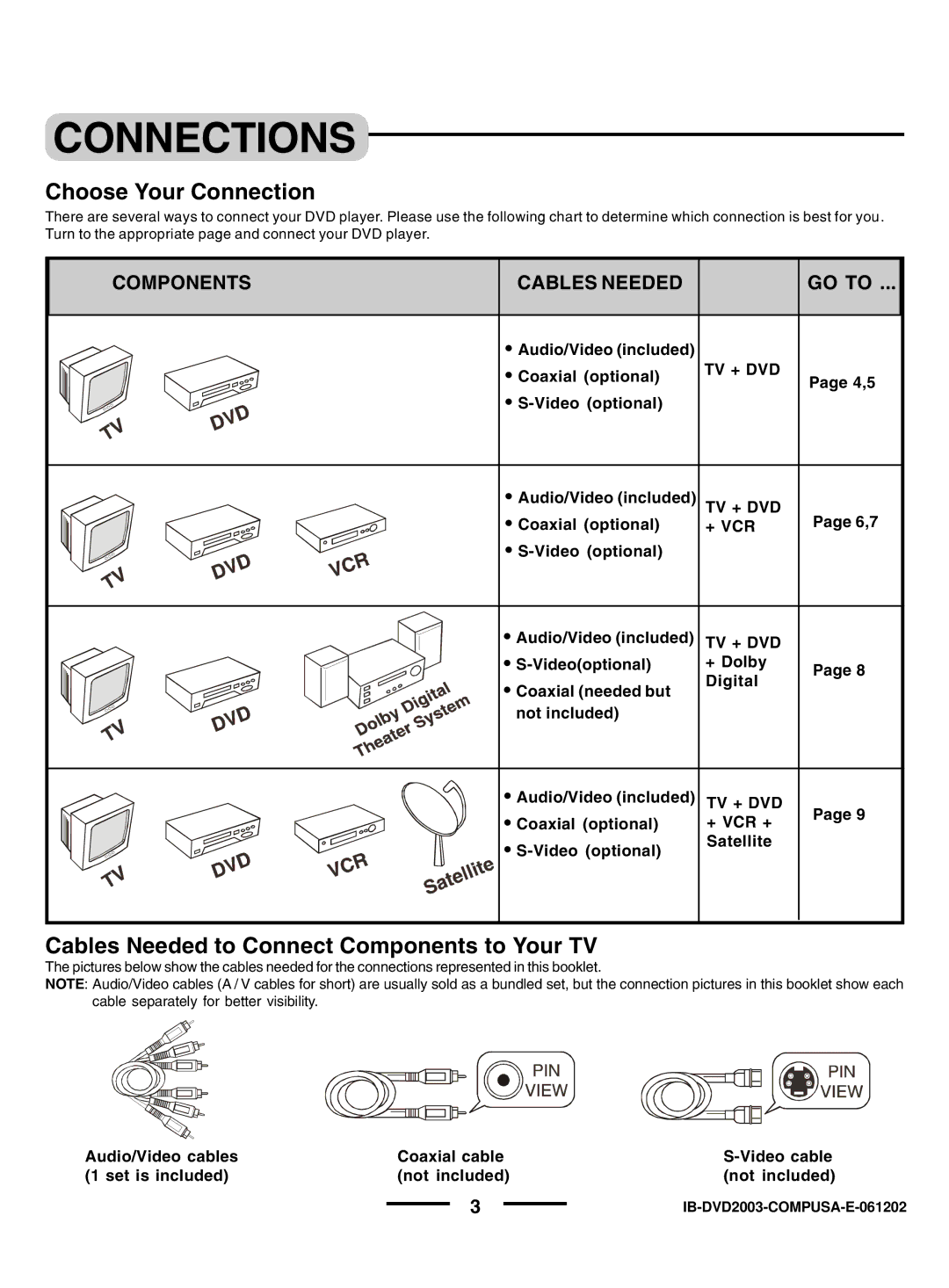 Dolby Laboratories DVD- 2OO3 Connections, Choose Your Connection, Cables Needed to Connect Components to Your TV 