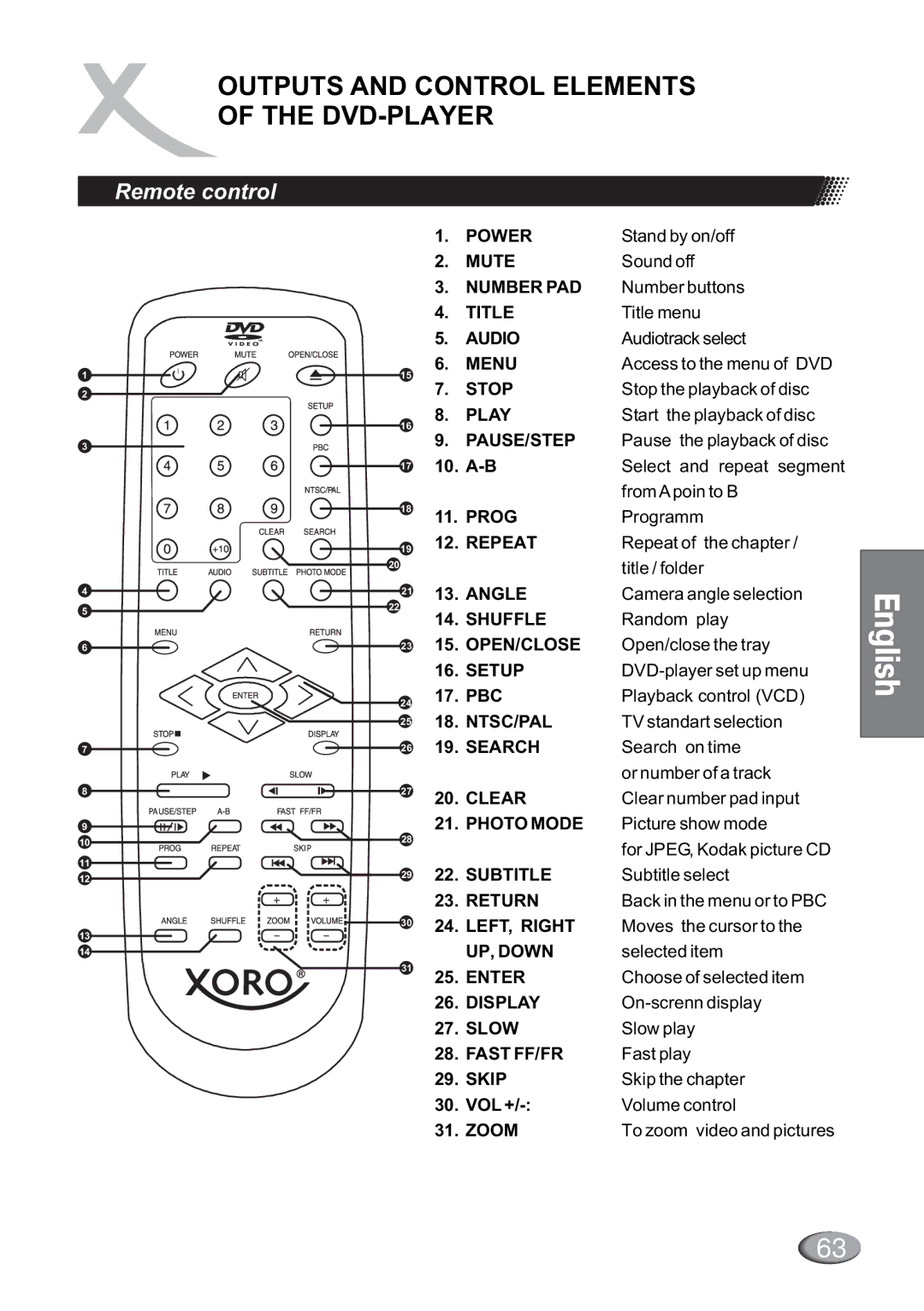 Dolby Laboratories HSD 415, HSD 401plus, HSD 310 manual Outputs and Control Elements of the DVD-PLAYER, Remote control 