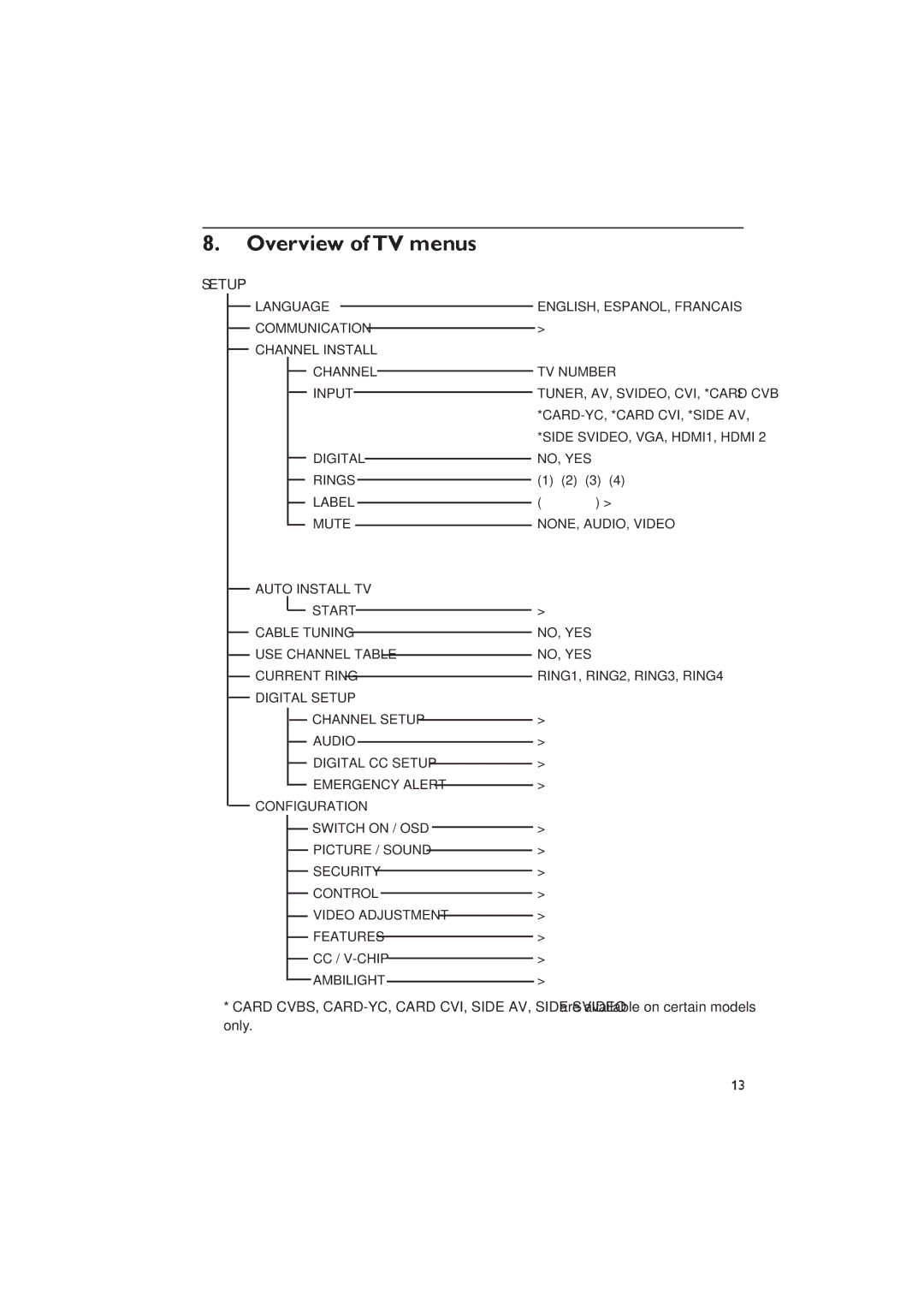 Dolby Laboratories RC2573GR, RC2888/01 important safety instructions Overview of TV menus, Setup 