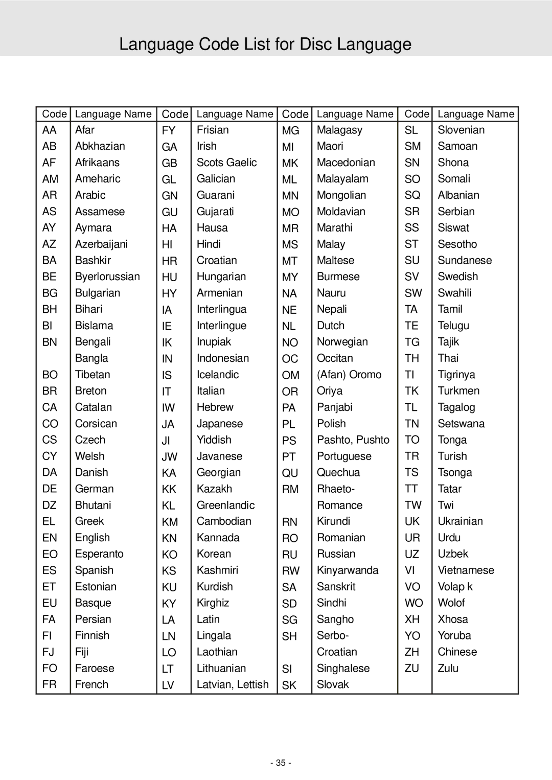 Dolby Laboratories STS75E owner manual Language Code List for Disc Language 