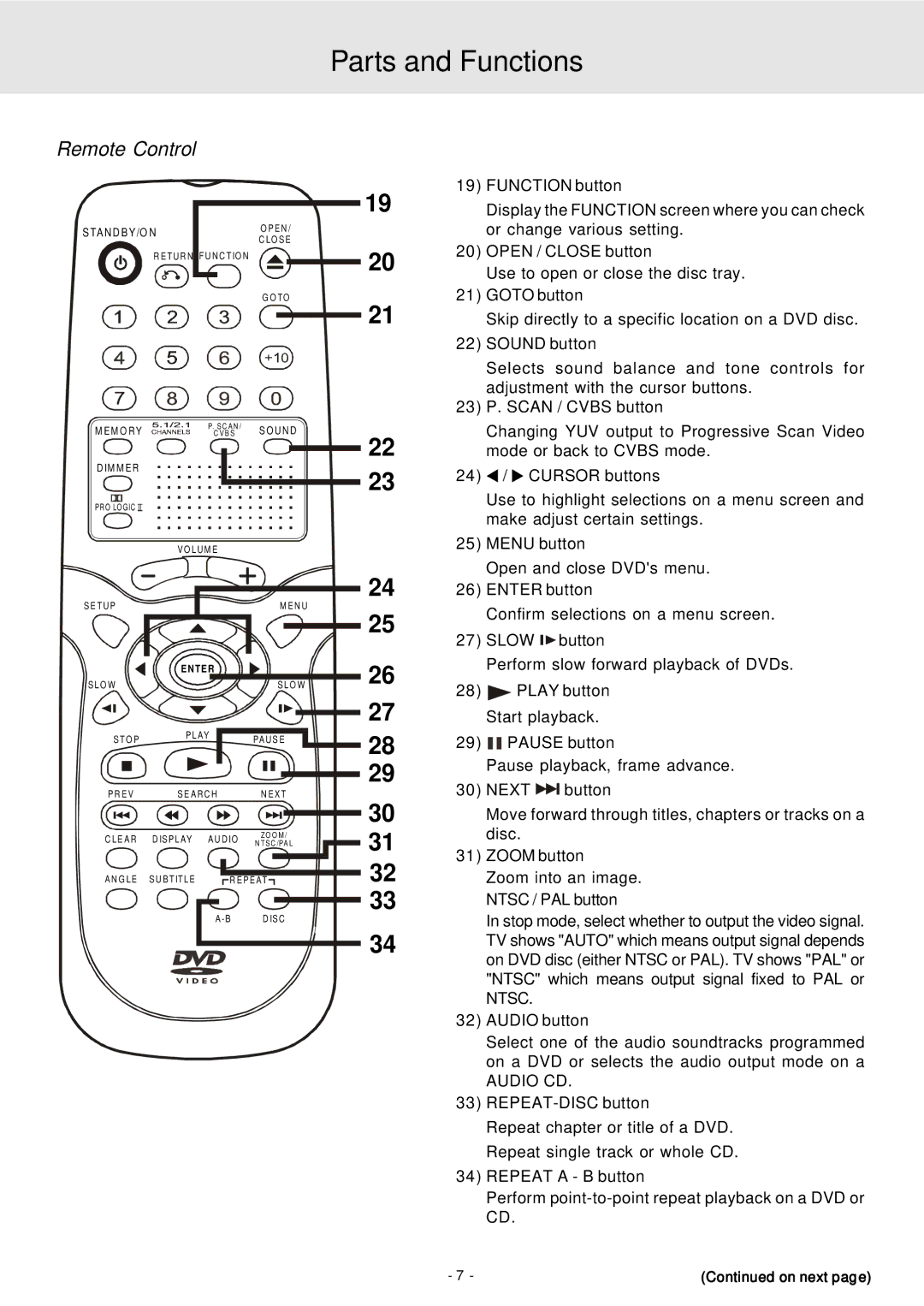 Dolby Laboratories STS75E Function button, Open / Close button, Goto button, Sound button, 23 P. Scan / Cvbs button 