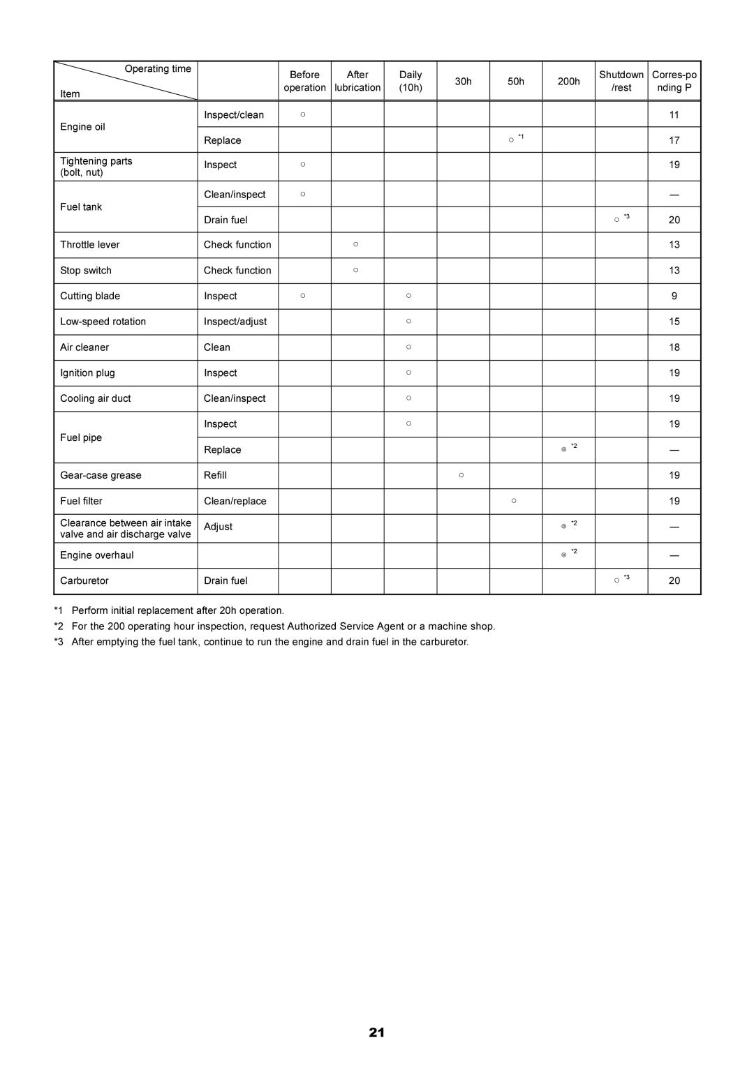 Dolmar MS-250.4, MS-251.4 instruction manual Operating time 