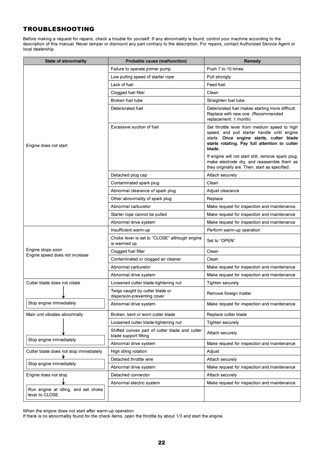 Dolmar MS-251.4, MS-250.4 instruction manual Troubleshooting 