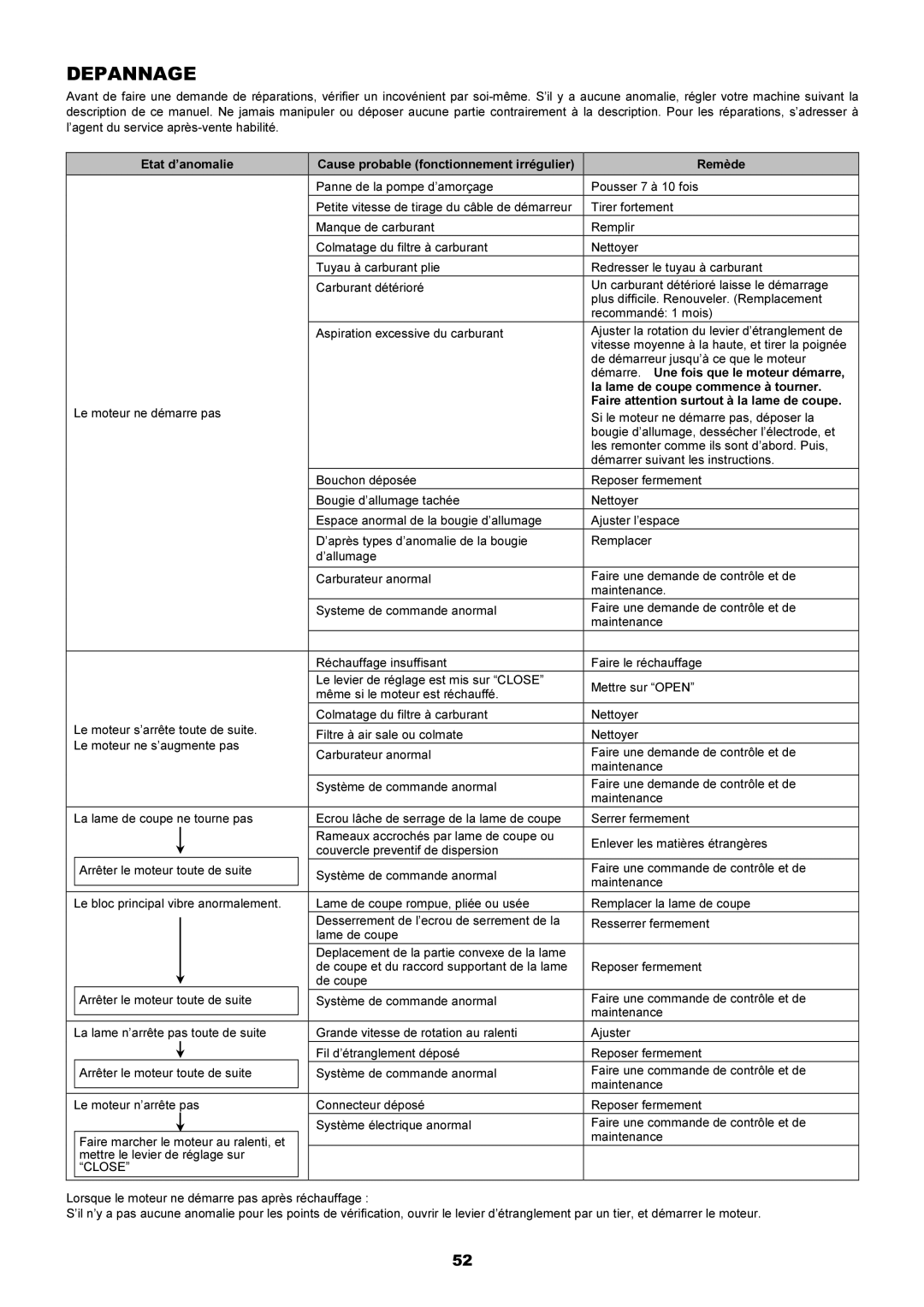 Dolmar MS-251.4, MS-250.4 instruction manual Depannage 