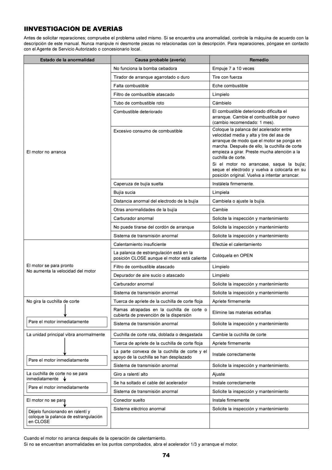 Dolmar MS-251.4, MS-250.4 instruction manual Iinvestigación DE Averías 