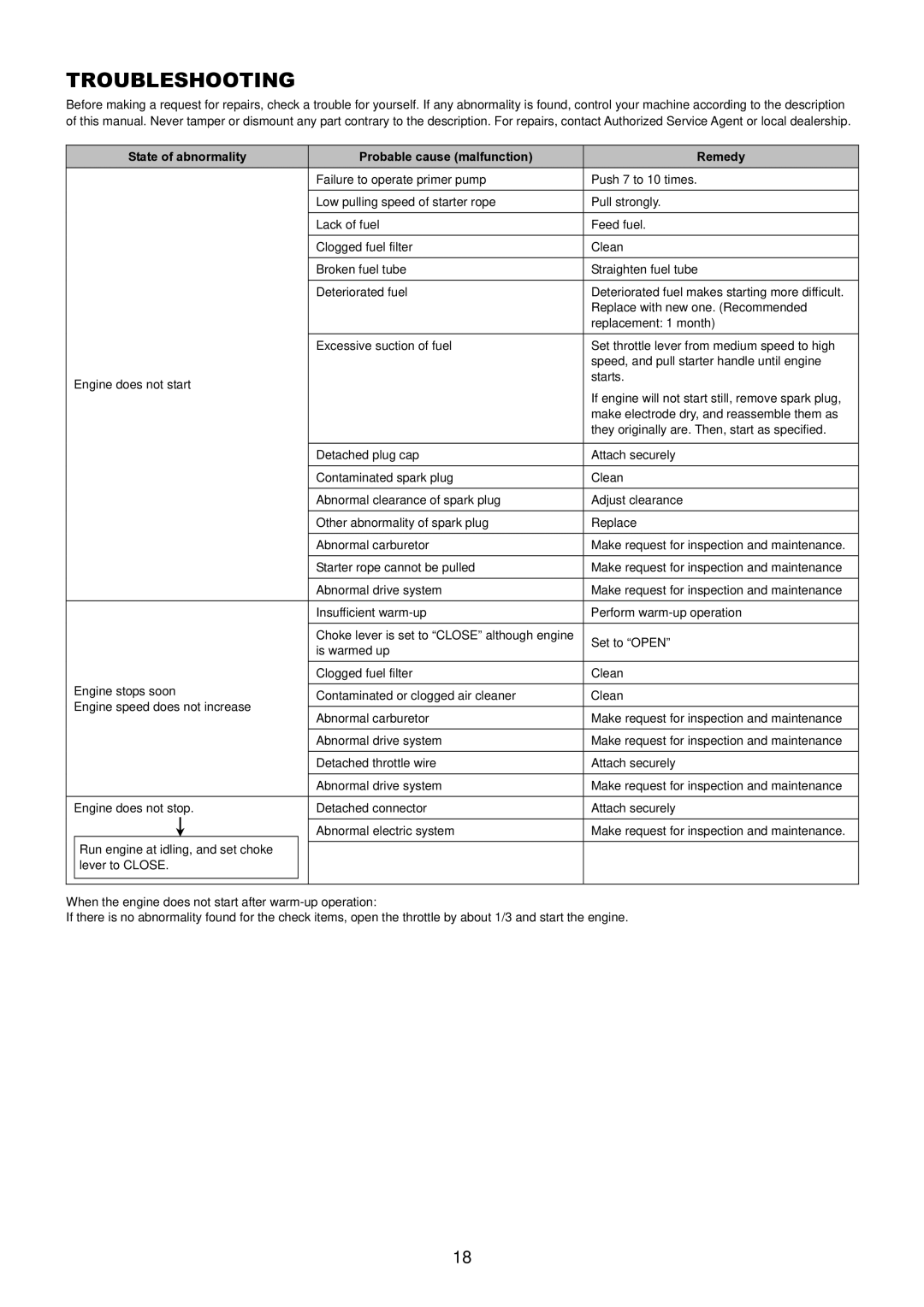 Dolmar PB-250.4 instruction manual Troubleshooting, State of abnormality Probable cause malfunction Remedy 