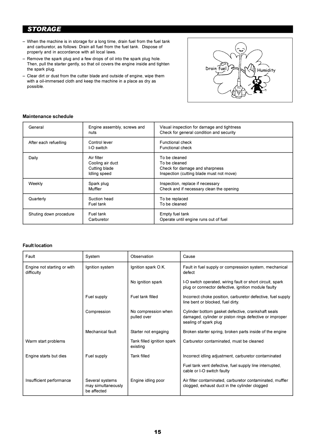 Dolmar PE-251 instruction manual Storage, Maintenance schedule, Fault location 