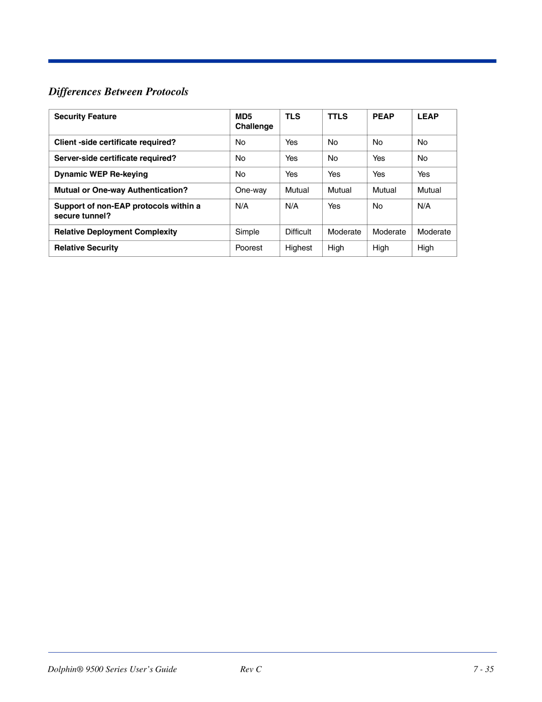 Dolphin Peripherals 9500 manual Differences Between Protocols 