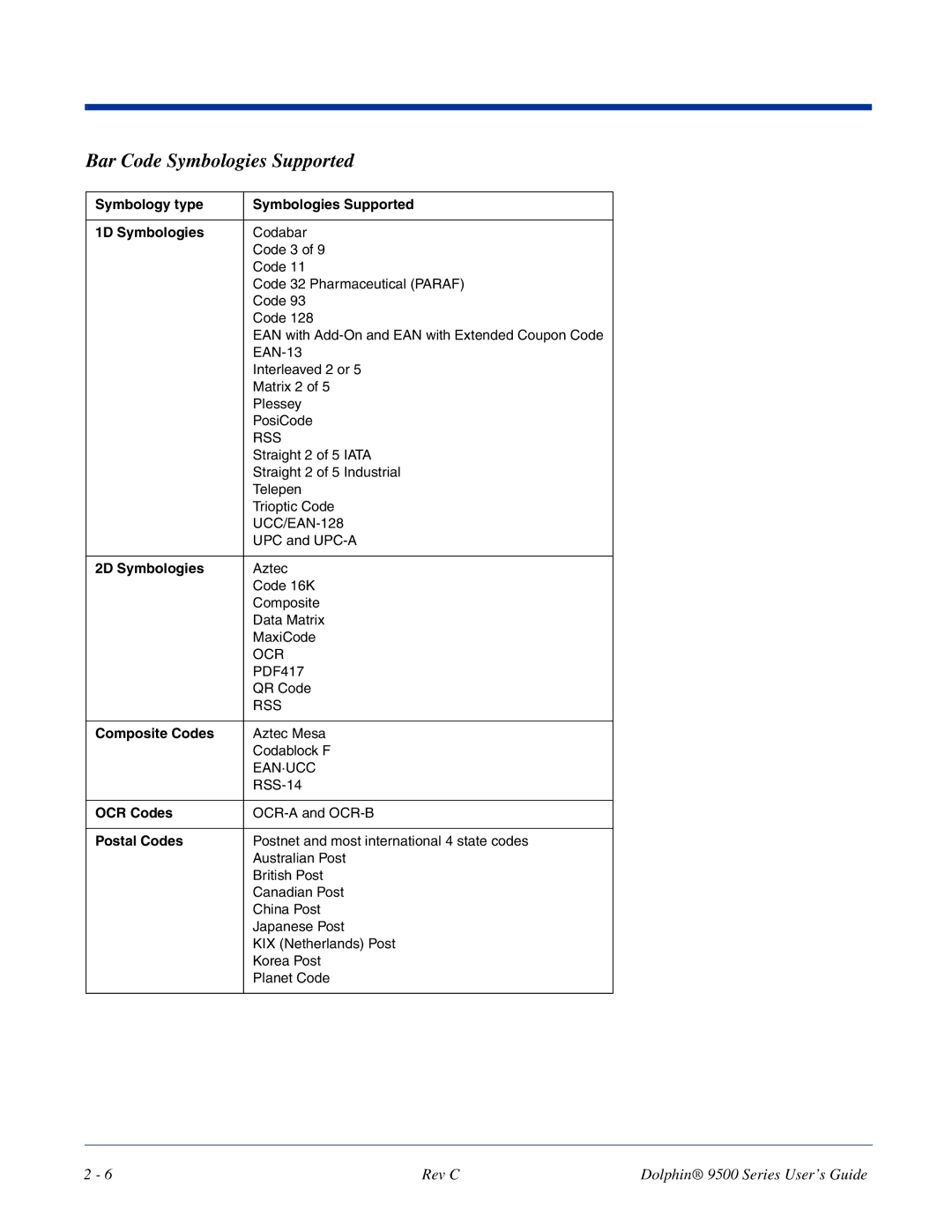 Dolphin Peripherals 9500 manual Bar Code Symbologies Supported 