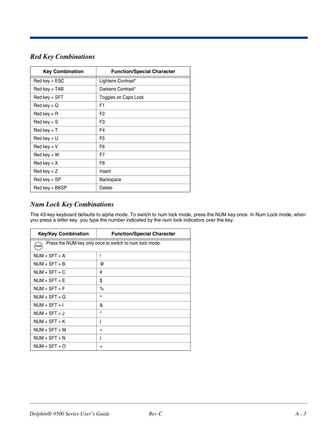 Dolphin Peripherals 9500 Red Key Combinations, Num Lock Key Combinations, Key/Key Combination Function/Special Character 