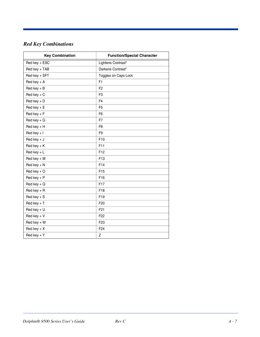 Dolphin Peripherals 9500 manual Red Key Combinations 