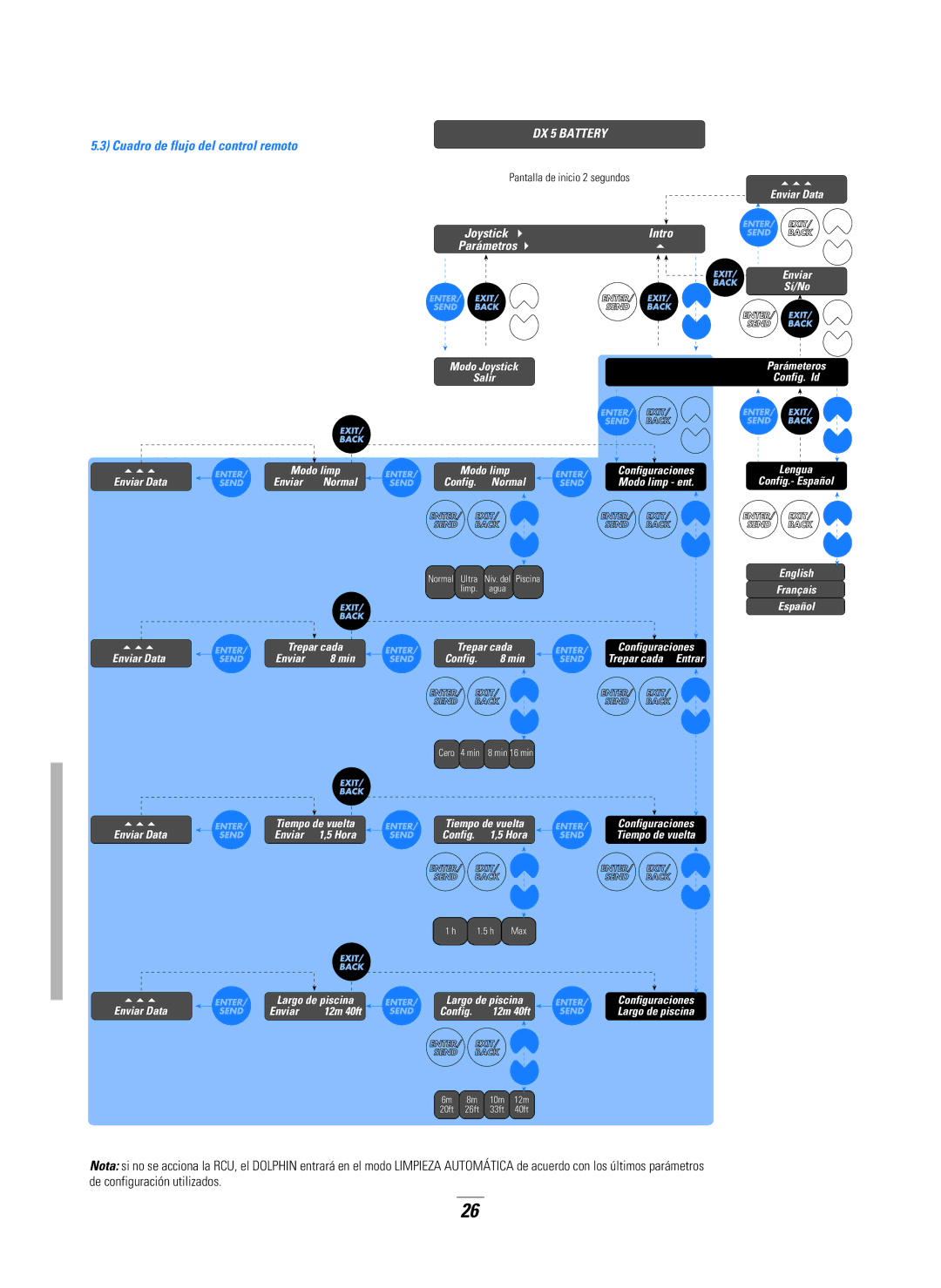 Dolphin Peripherals DX5B manual Cuadro de flujo del control remoto 