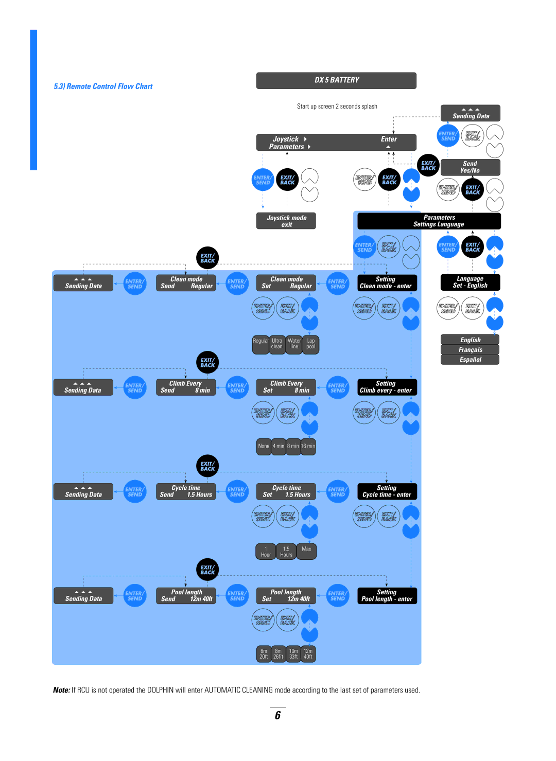 Dolphin Peripherals DX5B manual Remote Control Flow Chart, Enter 