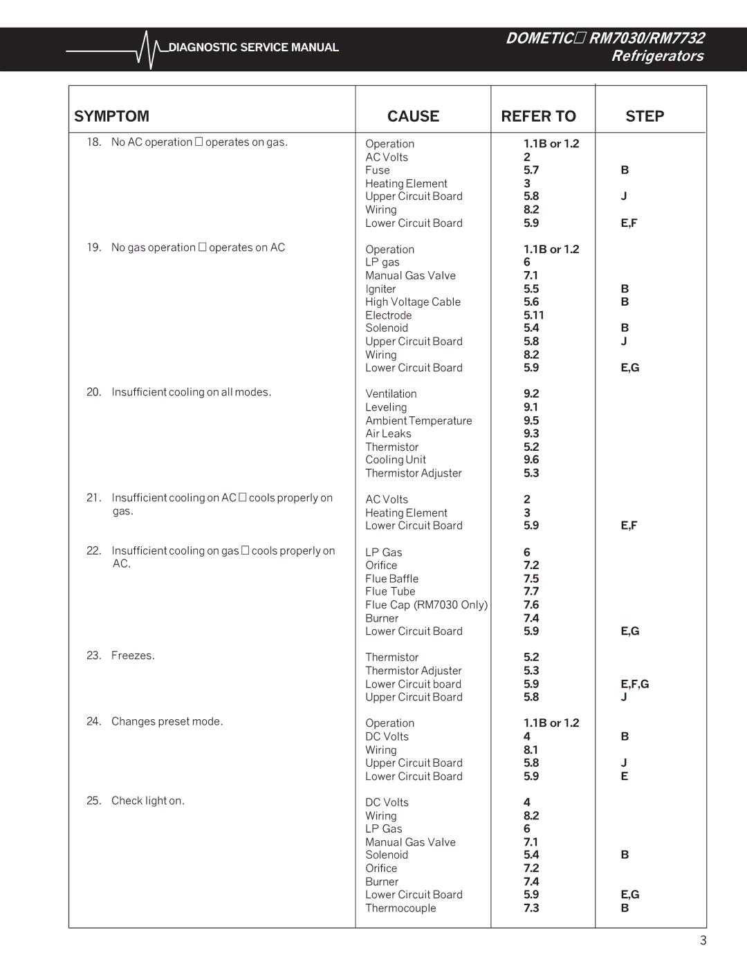 Dometic RM7732, RM7030 service manual Symptom Cause Refer to Step 