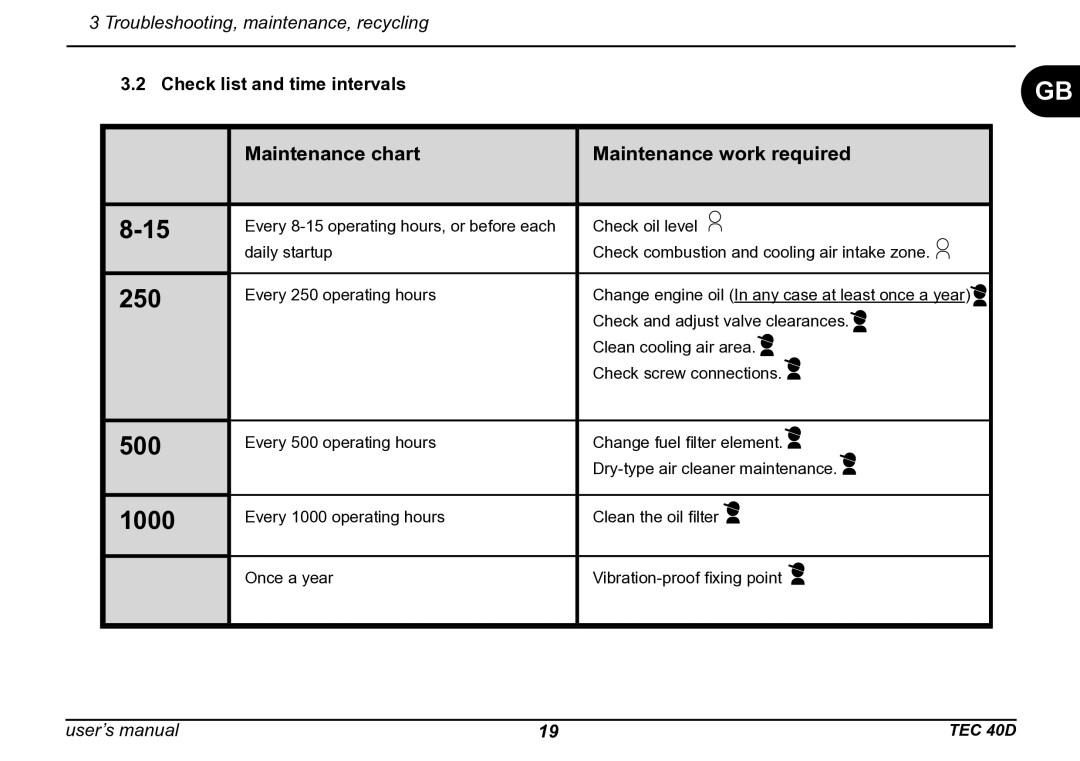 Dometic TEC 40D installation manual Maintenance chart Maintenance work required, Check list and time intervals 