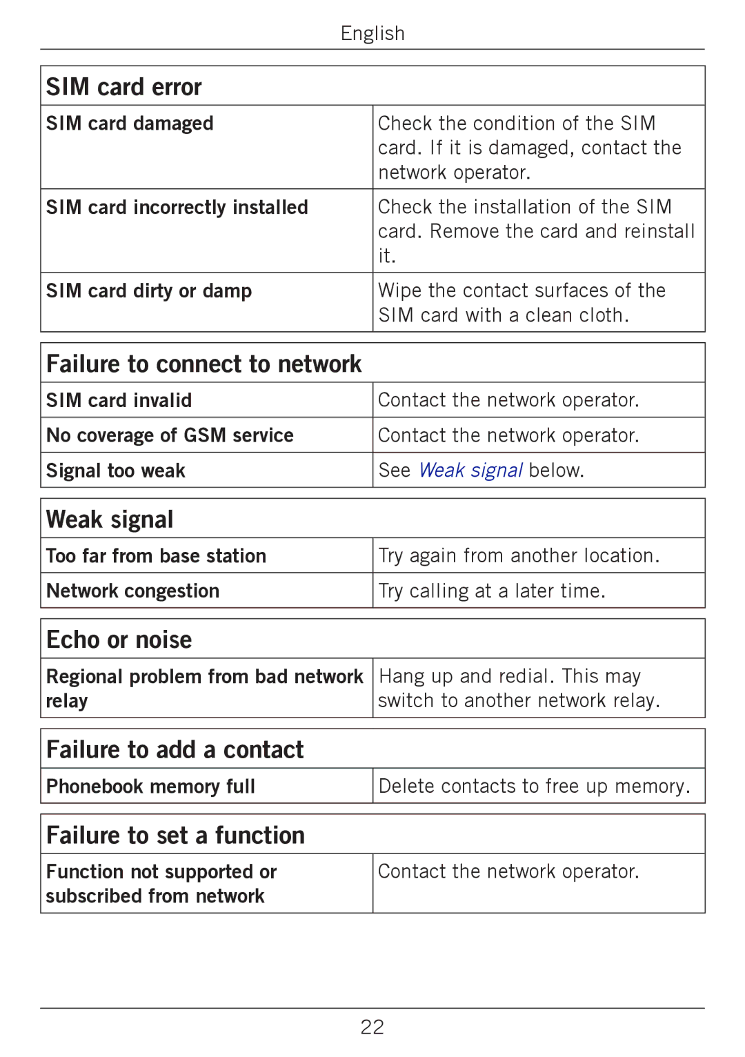 Doro 338GSM manual SIM card error, Failure to connect to network, Weak signal, Echo or noise, Failure to add a contact 