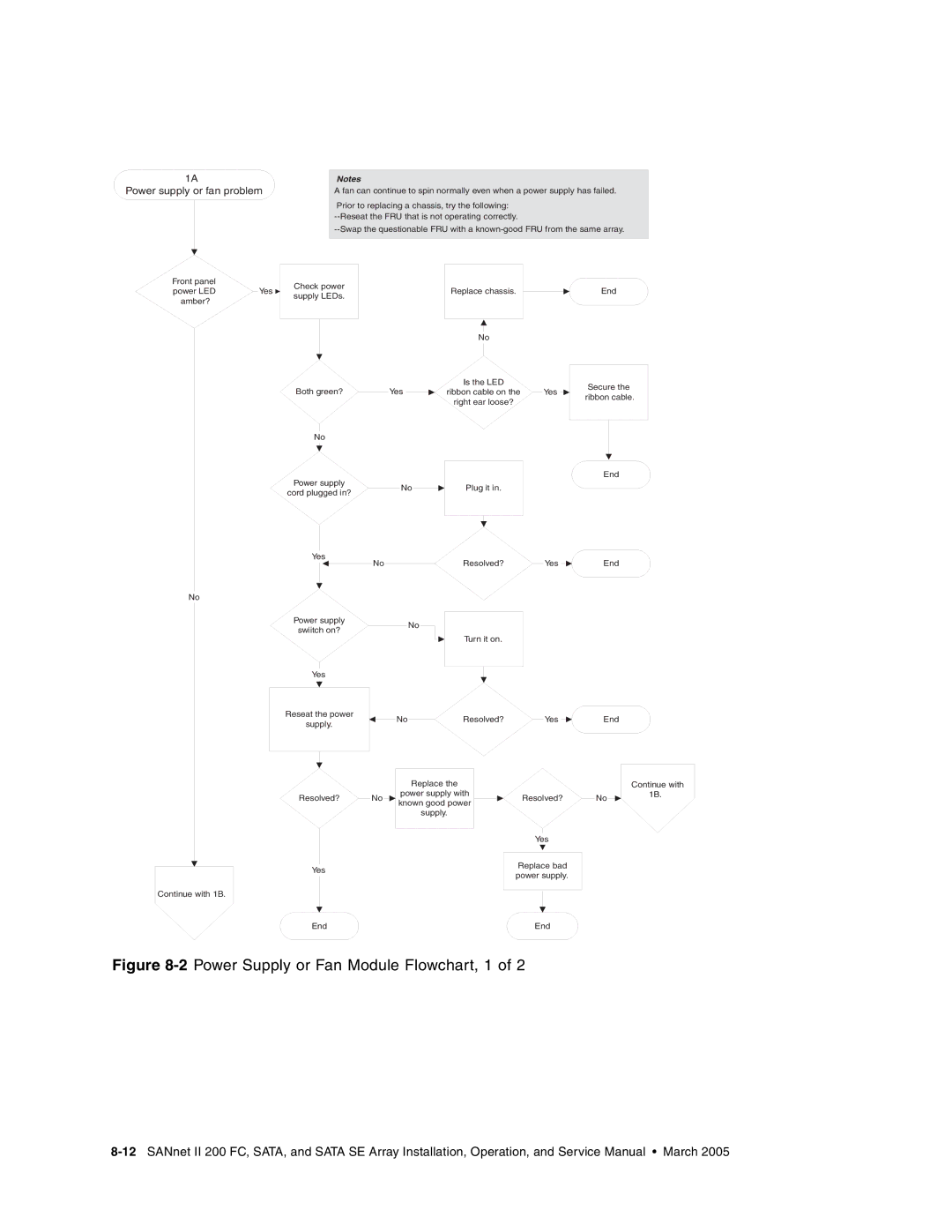 Dot Hill Systems II 200 FC service manual 2Power Supply or Fan Module Flowchart, 1 