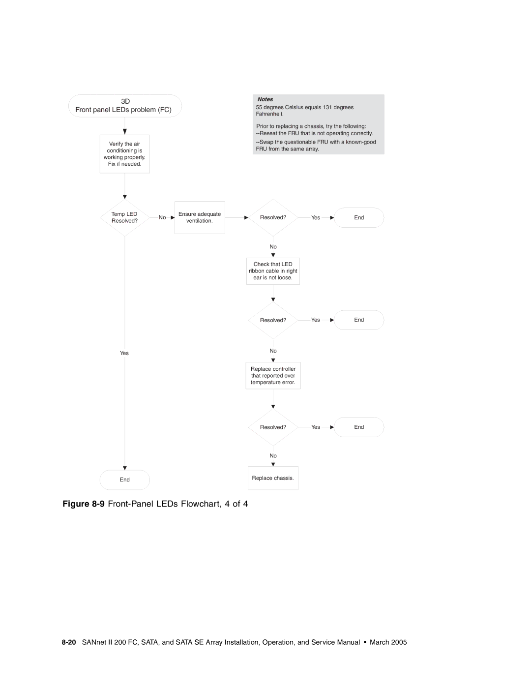 Dot Hill Systems II 200 FC service manual 9Front-Panel LEDs Flowchart, 4 