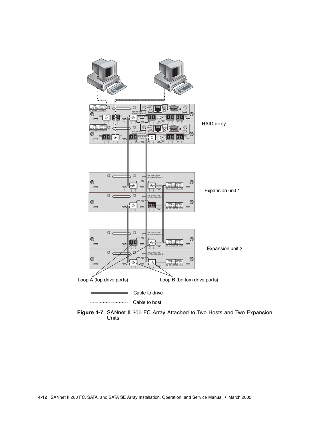 Dot Hill Systems II 200 FC service manual RAID array Expansion unit Loop a top drive ports 