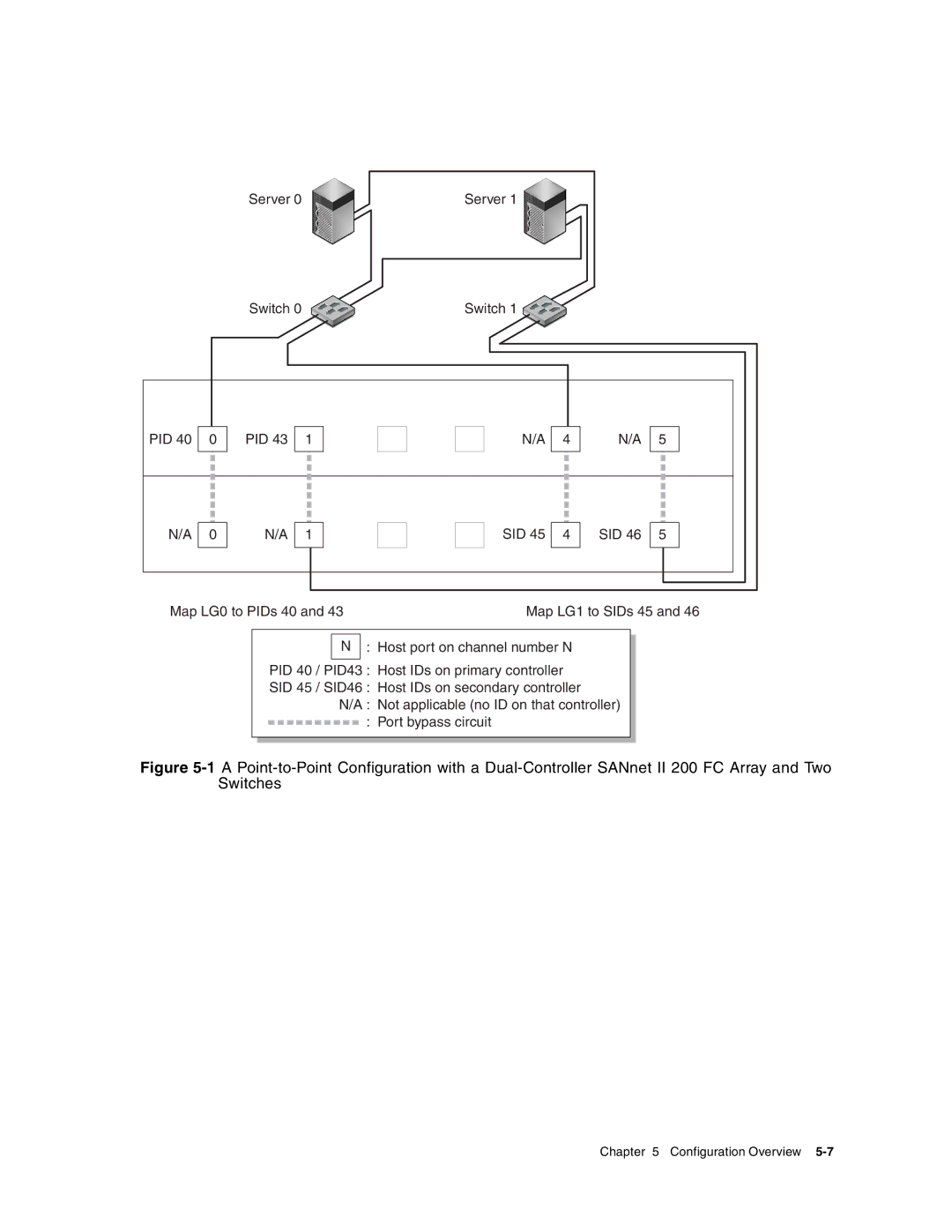 Dot Hill Systems II 200 FC service manual Server Switch PID 40 PID 43 SID 45 SID 46 Map LG0 to PIDs 40 