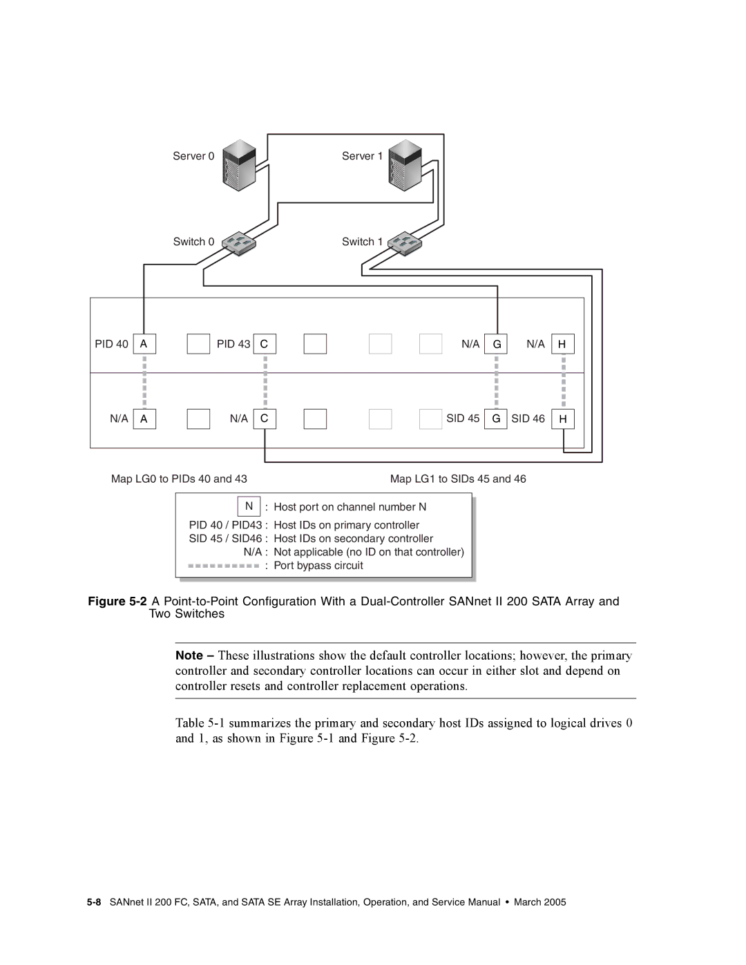 Dot Hill Systems II 200 FC service manual Server Switch PID SID Map LG0 to PIDs 40 