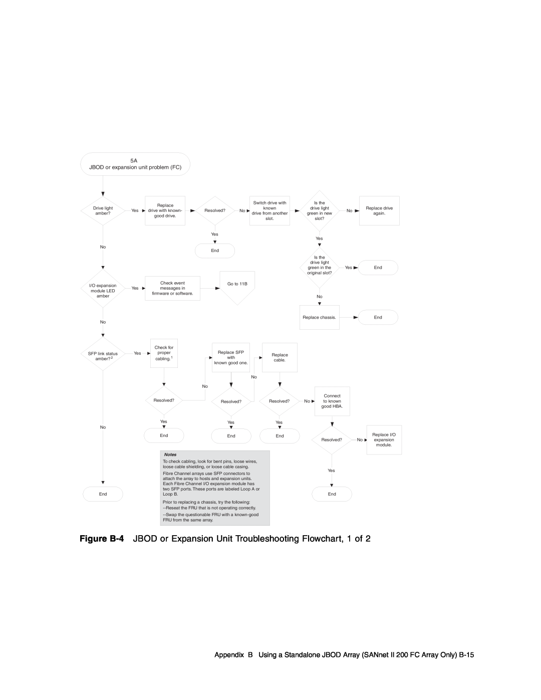 Dot Hill Systems II 200 FC service manual Figure B-4 JBOD or Expansion Unit Troubleshooting Flowchart, 1 of 