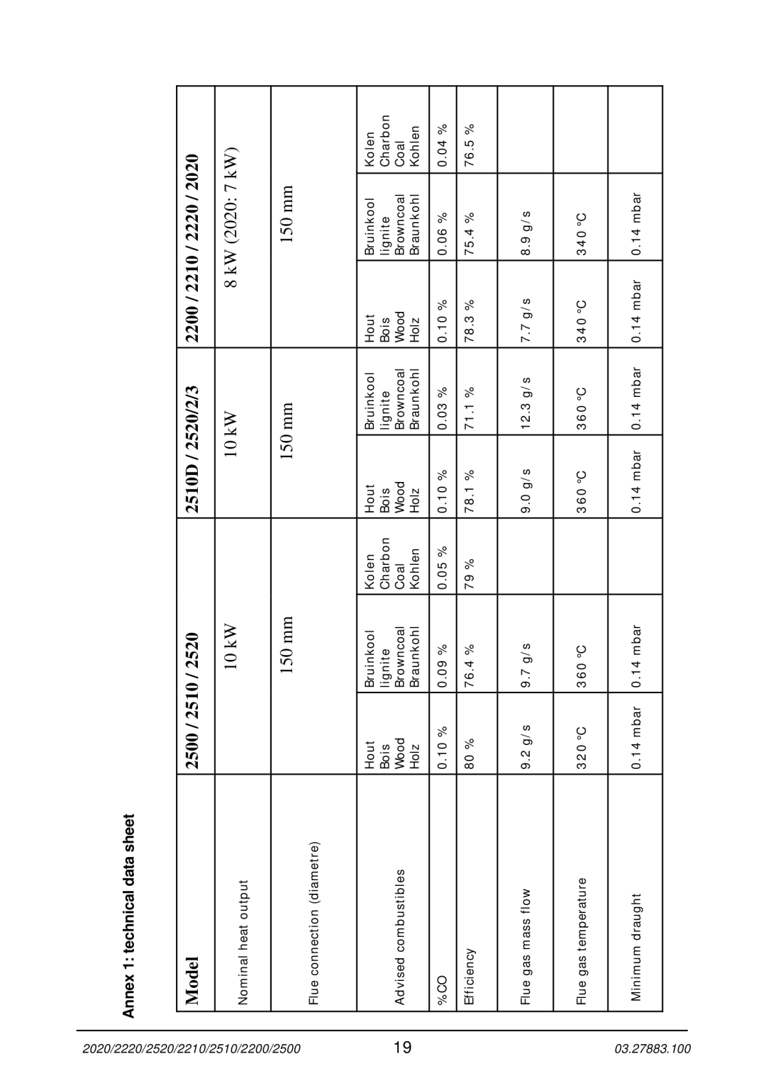 Dover Finishing Products 2500, 2210, 2200, 2020, 2510, 2220, 2520 manual Model 