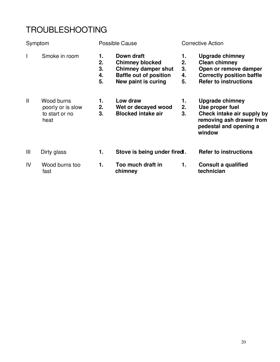 Draper 1000 owner manual Troubleshooting, Symptom Possible Cause Corrective Action Smoke in room 