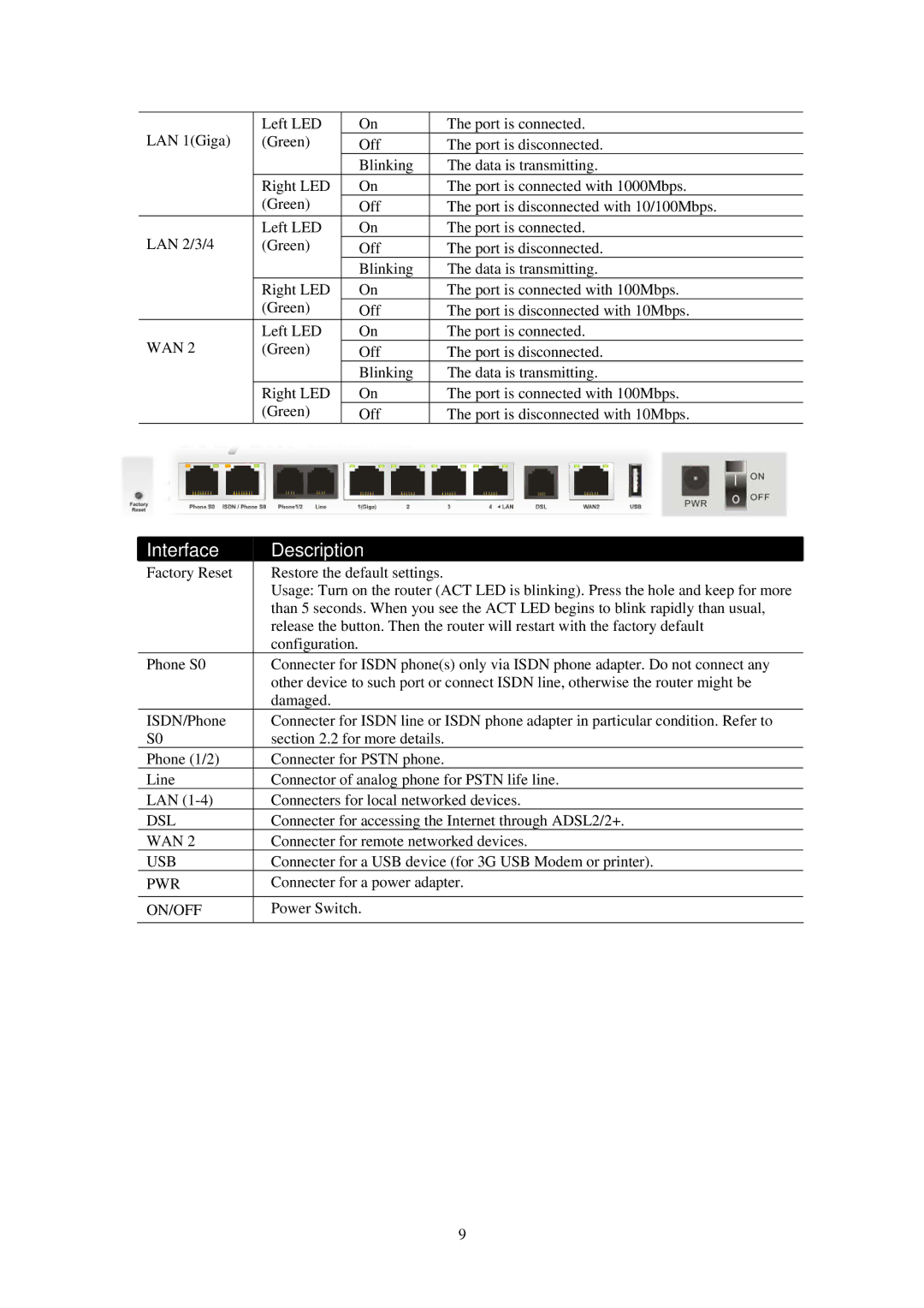 Draytek 2820 Series quick start Interface Description 