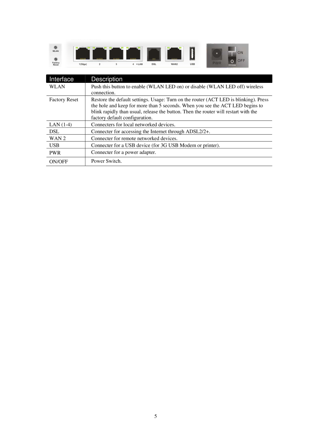 Draytek 2820 Series quick start Interface Description 