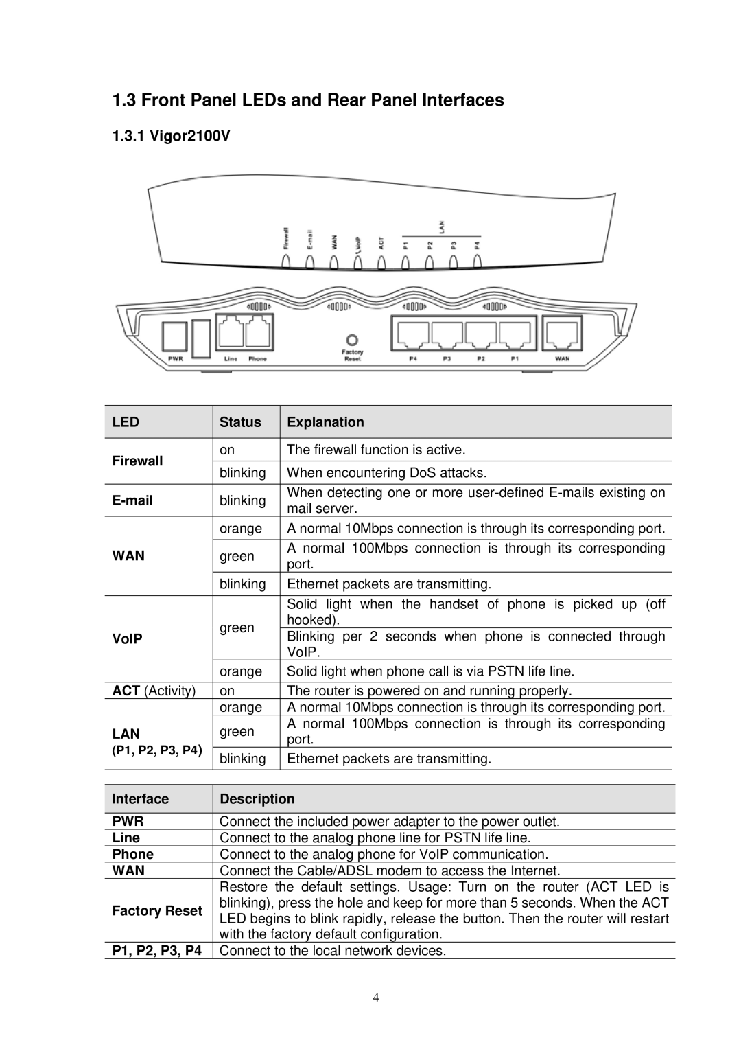 Draytek manual Front Panel LEDs and Rear Panel Interfaces, Vigor2100V 