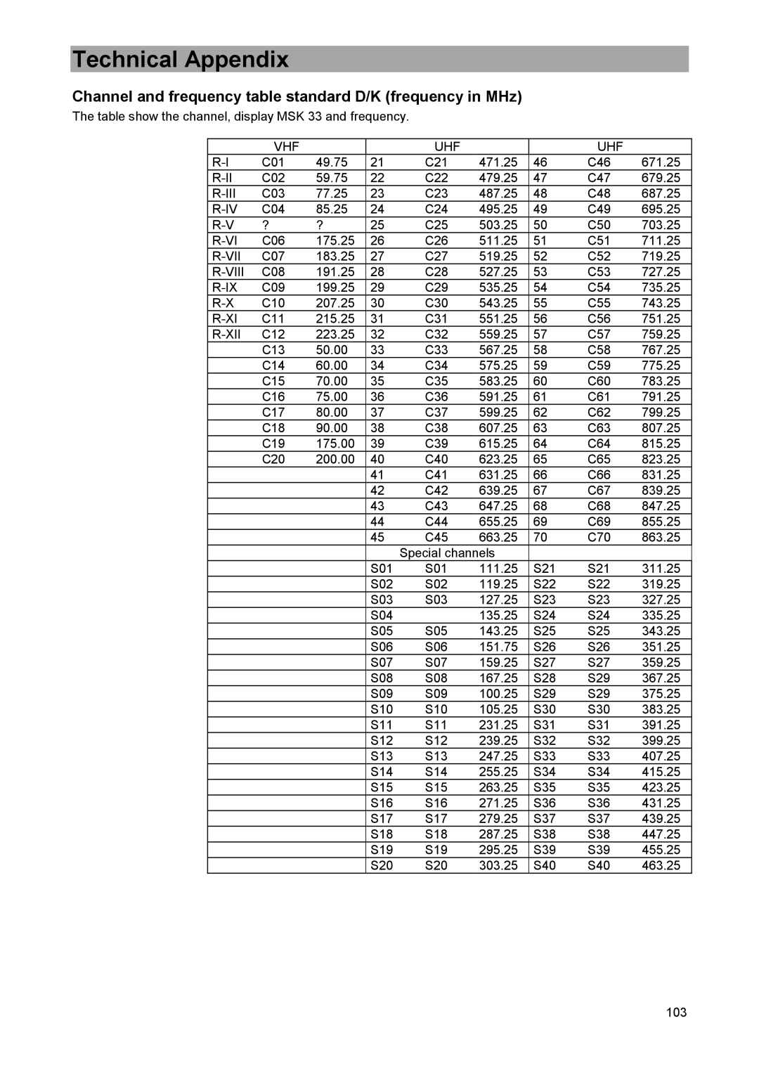 DreamGEAR MSK 33 manual Channel and frequency table standard D/K frequency in MHz, Viii, Xii 