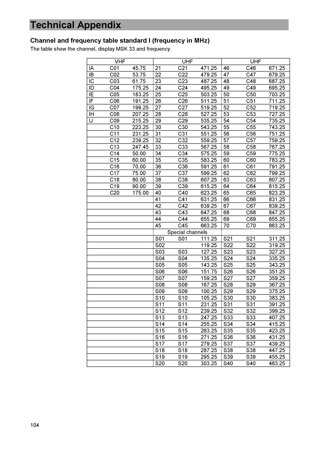 DreamGEAR MSK 33 manual Channel and frequency table standard I frequency in MHz 