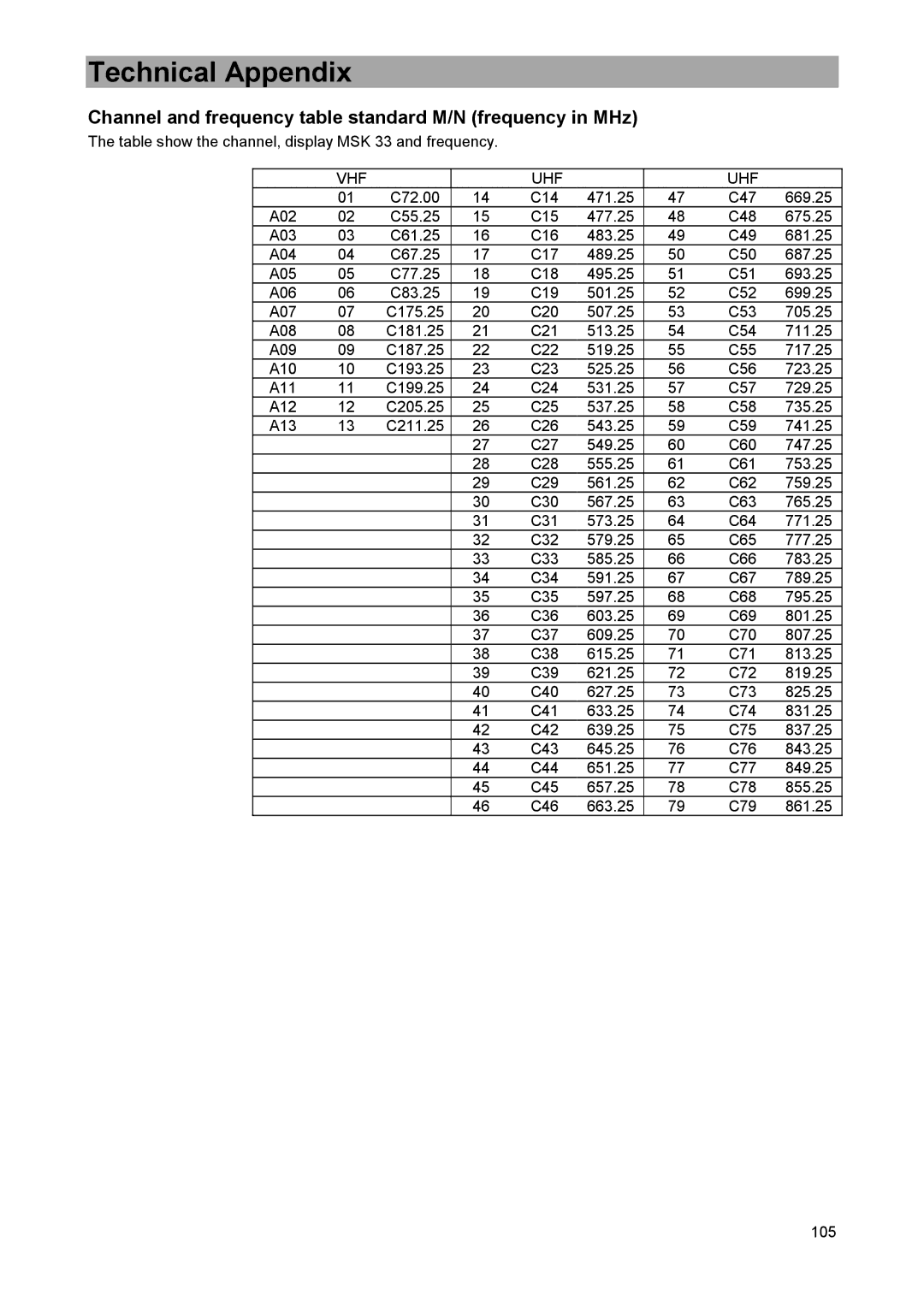 DreamGEAR MSK 33 manual Channel and frequency table standard M/N frequency in MHz 