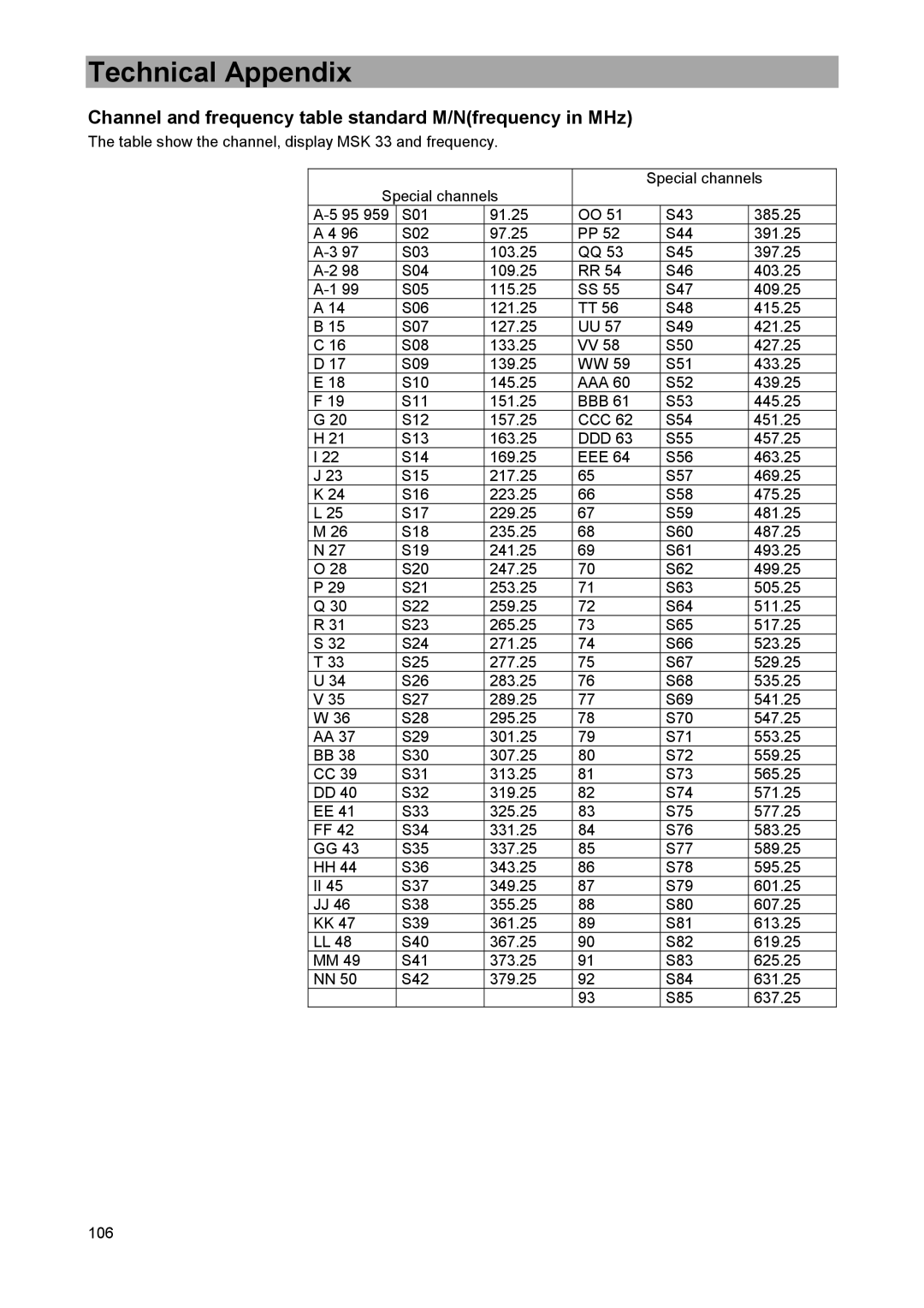 DreamGEAR MSK 33 manual Channel and frequency table standard M/Nfrequency in MHz 