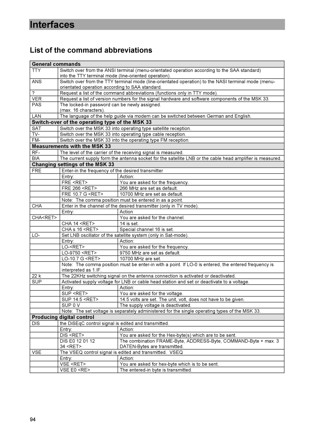 DreamGEAR MSK 33 manual List of the command abbreviations 