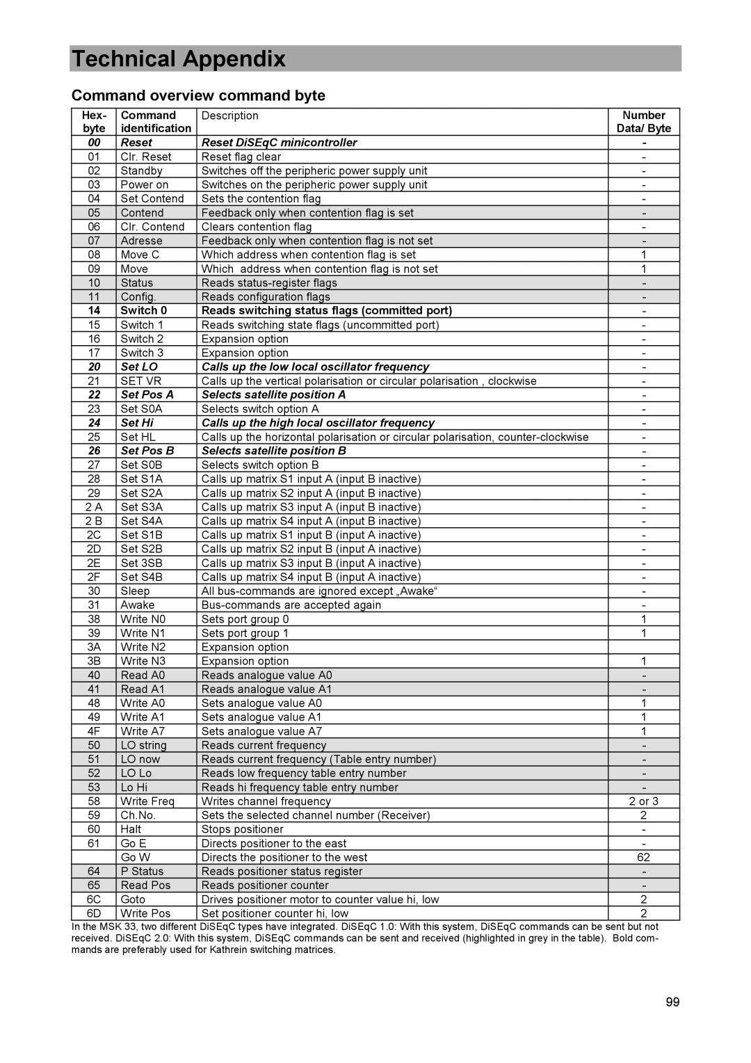 DreamGEAR MSK 33 manual Command overview command byte, Reset Reset DiSEqC minicontroller 