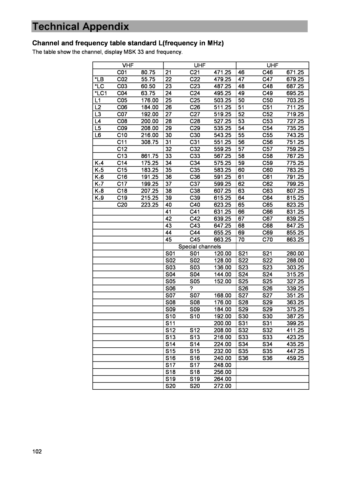 DreamGEAR MSK 33 manual Channel and frequency table standard Lfrequency in MHz, Technical Appendix 