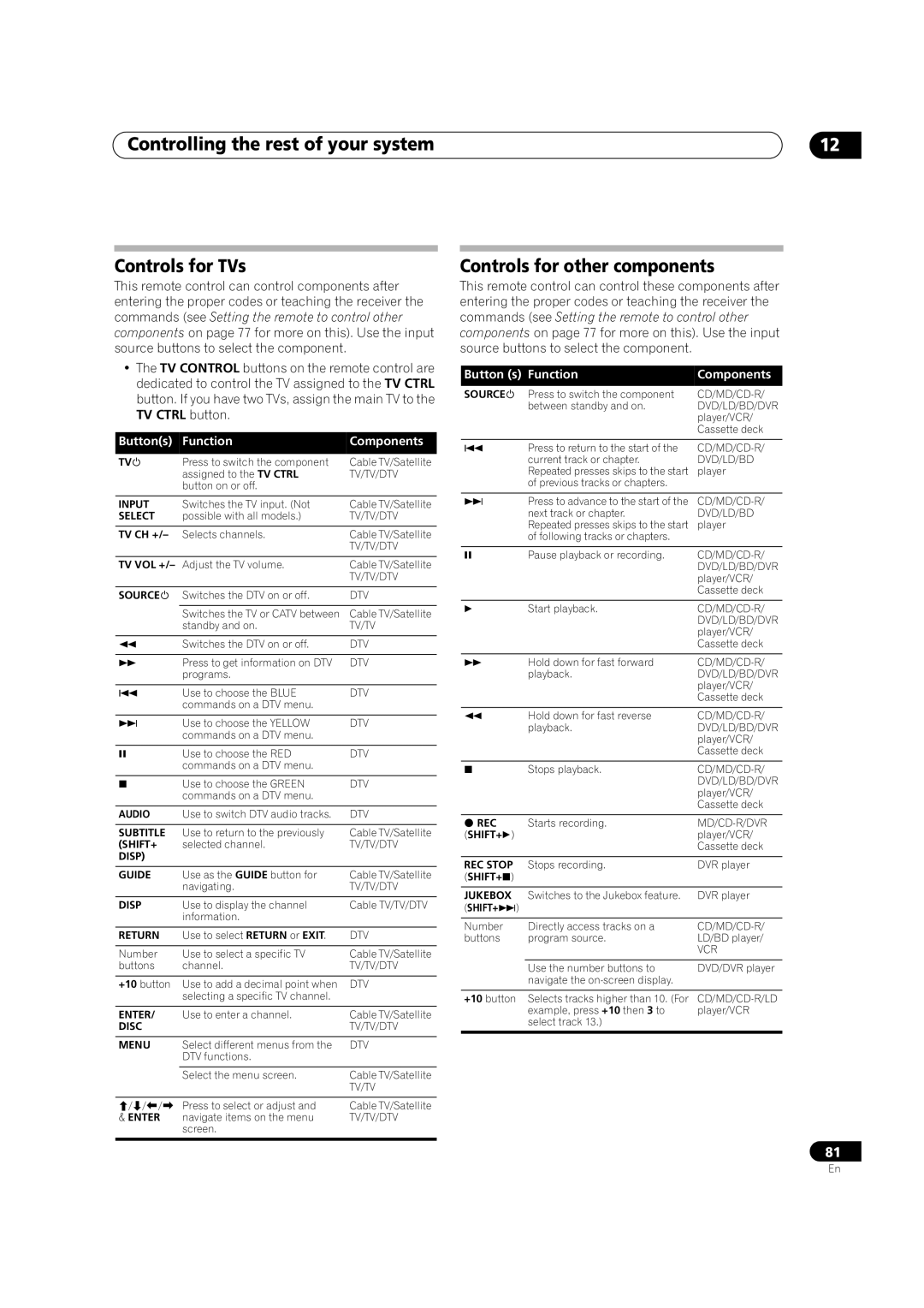 DreamGEAR VSX-92TXH, VSX-94TXH Controlling the rest of your system Controls for TVs, Controls for other components 