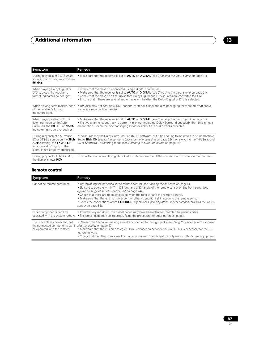 DreamGEAR VSX-92TXH, VSX-94TXH operating instructions Remote control, 96 kHz 